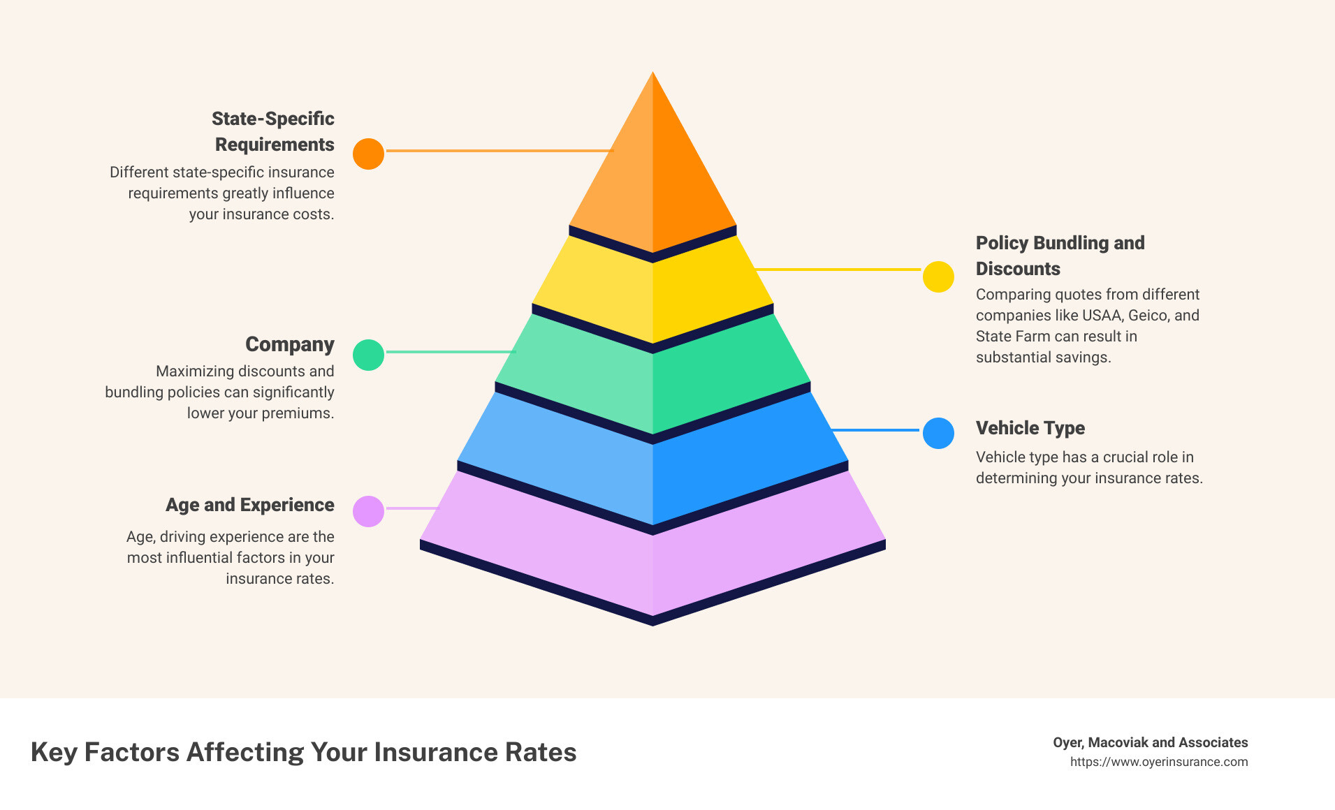 Factors affecting Insurance Rates - best insurance rates infographic pyramid-hierarchy-5-steps