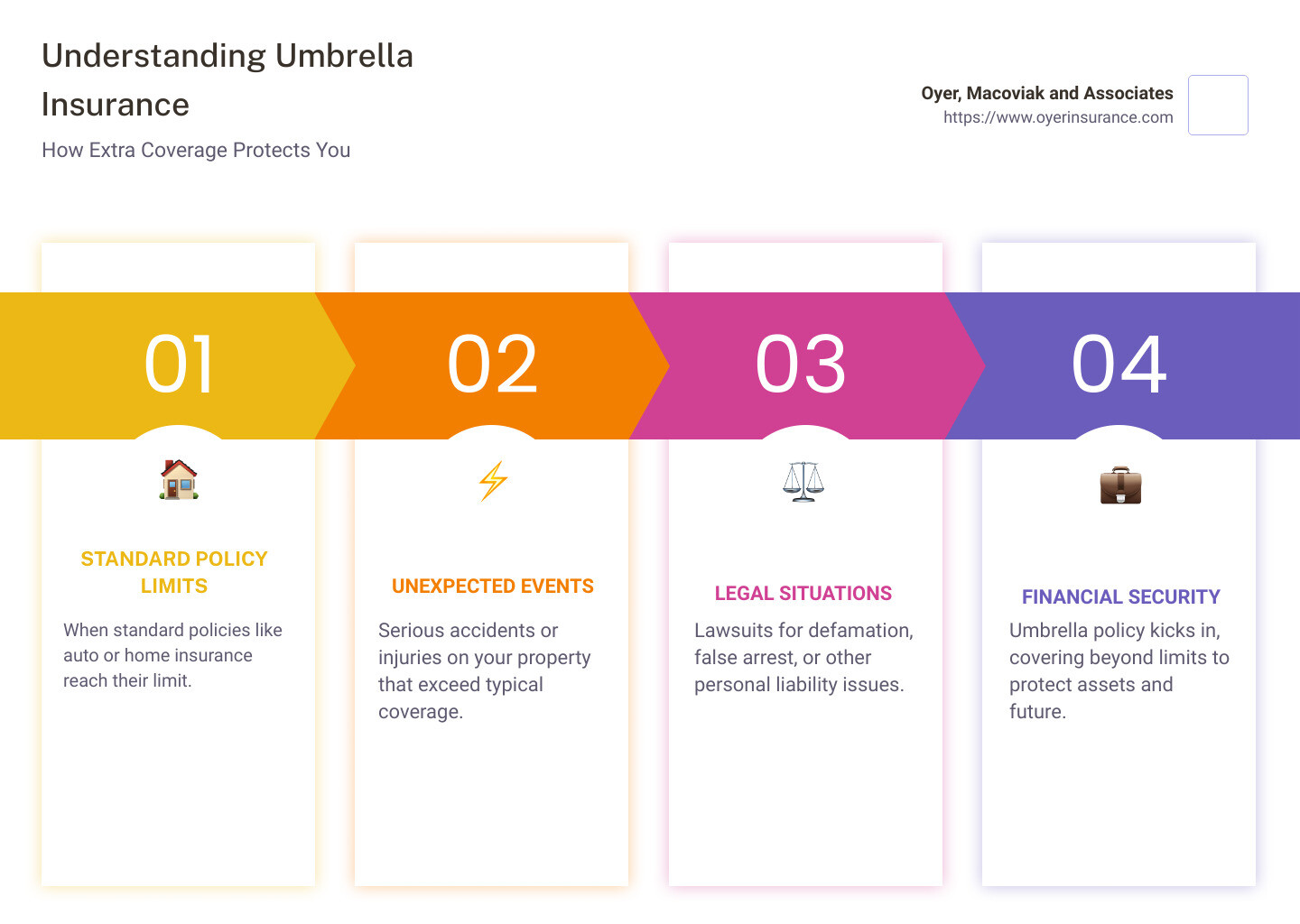 This infographic explains how umbrella insurance provides additional coverage beyond your existing home, auto, or boat insurance policies, including examples of covered situations like serious car accidents, injuries at your home, and certain types of lawsuits, demonstrating the importance of extra coverage. - what is an umbrella policy infographic pillar-4-steps