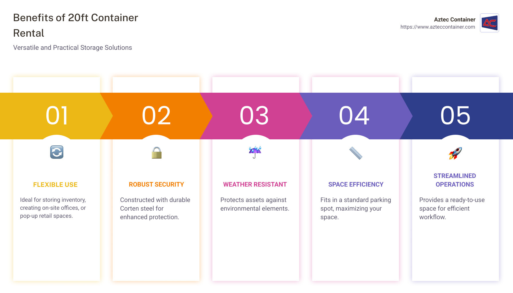 Detailed infographic on 20 ft container rental benefits showing versatility, security, and weather resistance. - 20 ft container rental infographic pillar-5-steps