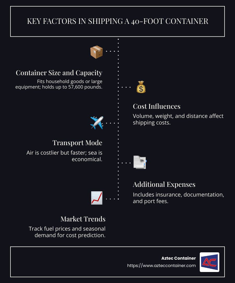 Infographic on Shipping Costs and Factors for a 40 Foot Container - shipping a 40 foot container infographic infographic-line-5-steps-dark