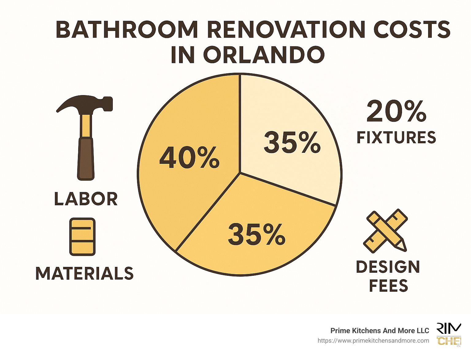 A detailed breakdown of bathroom renovation costs in Orlando showing percentages for labor, materials, fixtures, and design fees - bathroom renovation orlando infographic