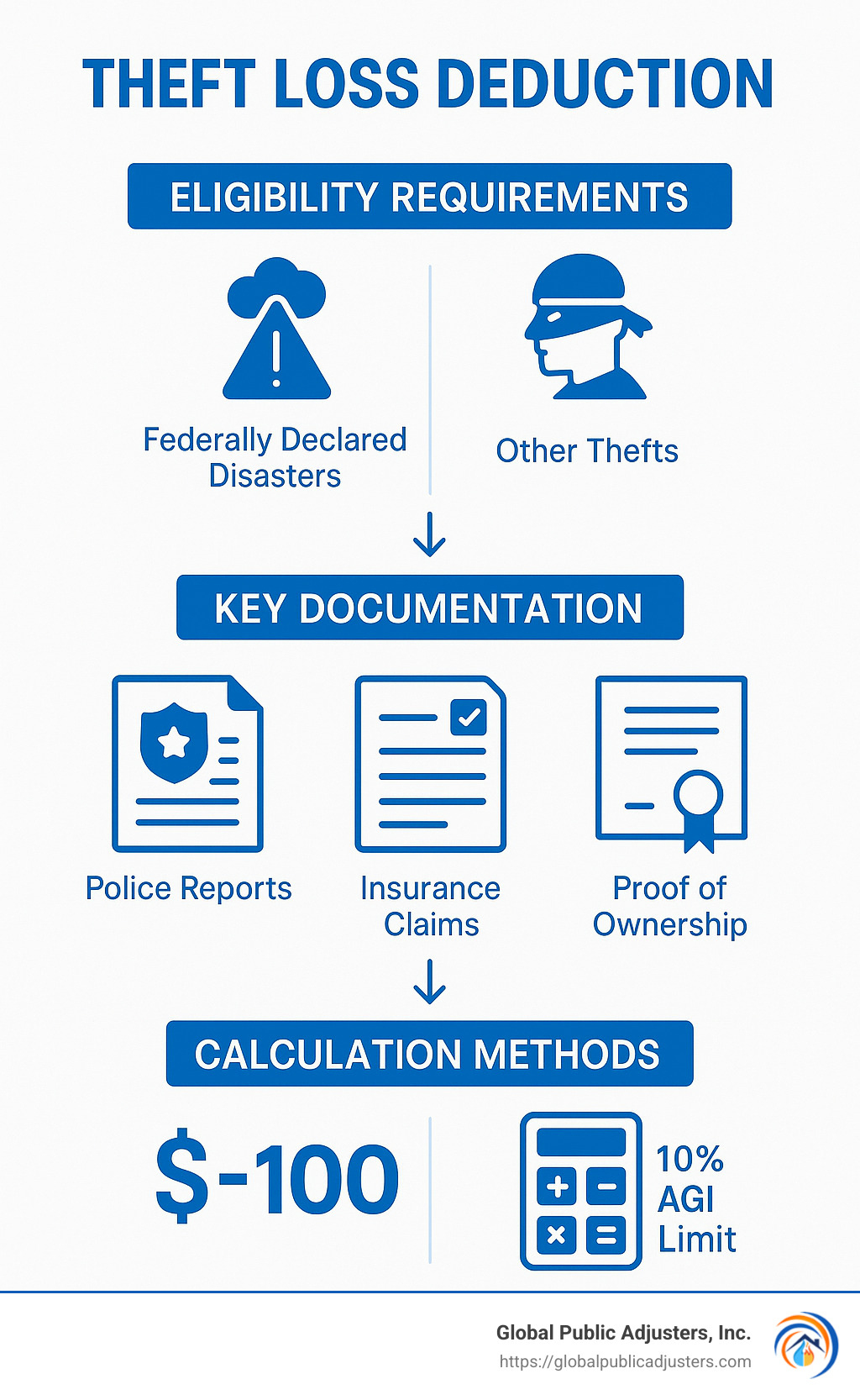 Summary of theft loss deduction process including eligibility requirements, documentation needs, and calculation methods - can i claim a theft loss on my taxes infographic Summary of theft loss deduction process including eligibility requirements, documentation needs, and calculation methods - can i claim a theft loss on my taxes infographic