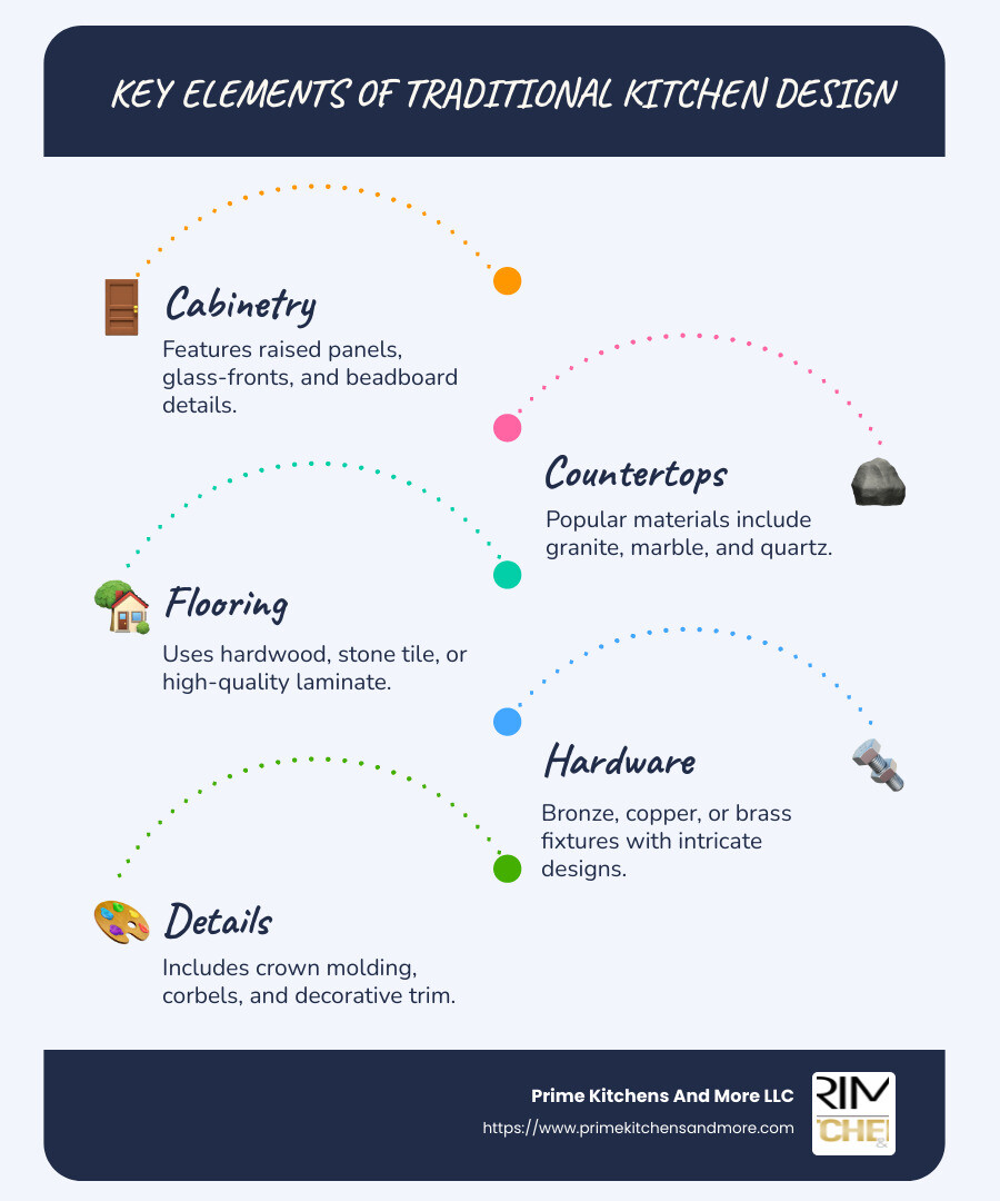 Key elements of traditional kitchen design showing cabinetry styles, countertop materials, hardware options, color palettes, and architectural details with their characteristics and popular choices - traditional kitchen remodel ideas infographic infographic-line-5-steps-blues-accent_colors