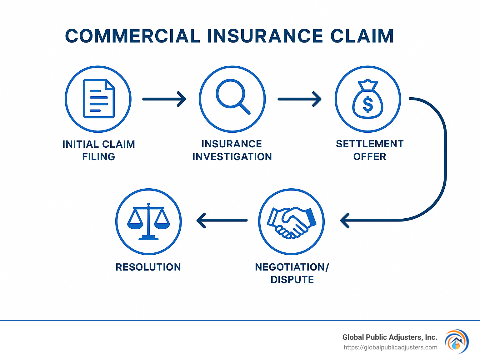 Lifecycle of a commercial insurance claim showing the 6 key stages: 1) Initial claim filing, 2) Insurance investigation, 3) Coverage determination, 4) Settlement offer, 5) Negotiation/dispute, and 6) Resolution (payment or litigation) - commercial insurance claims attorney infographic
