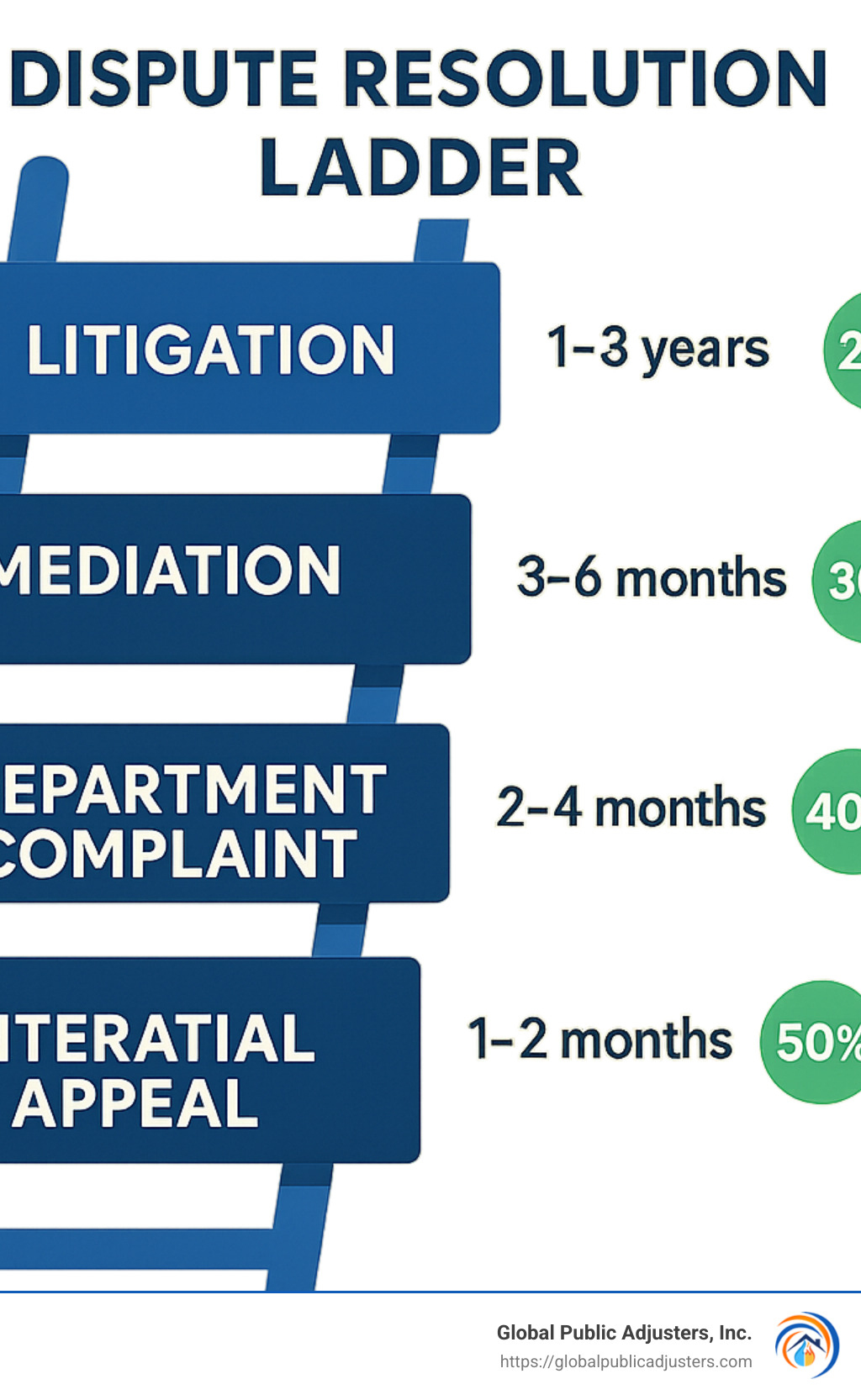 Dispute resolution ladder showing escalating steps from internal appeal to litigation, with estimated timeframes and success rates for each stage - commercial insurance claims attorney infographic