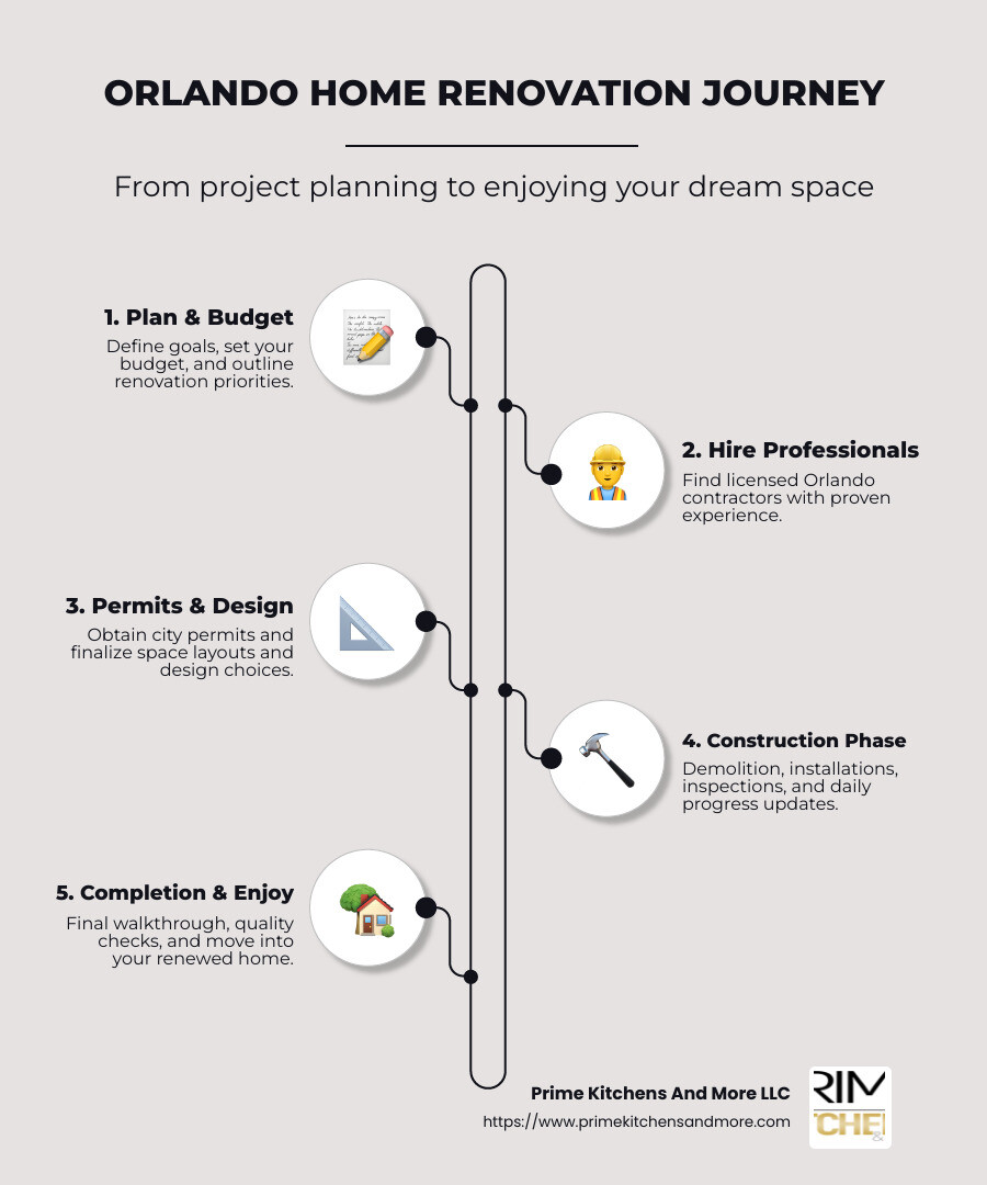 Comprehensive Orlando home renovation process flowchart showing planning, permitting, construction and completion phases with average timelines and key considerations at each stage - home renovation orlando fl infographic infographic-line-5-steps-neat_beige