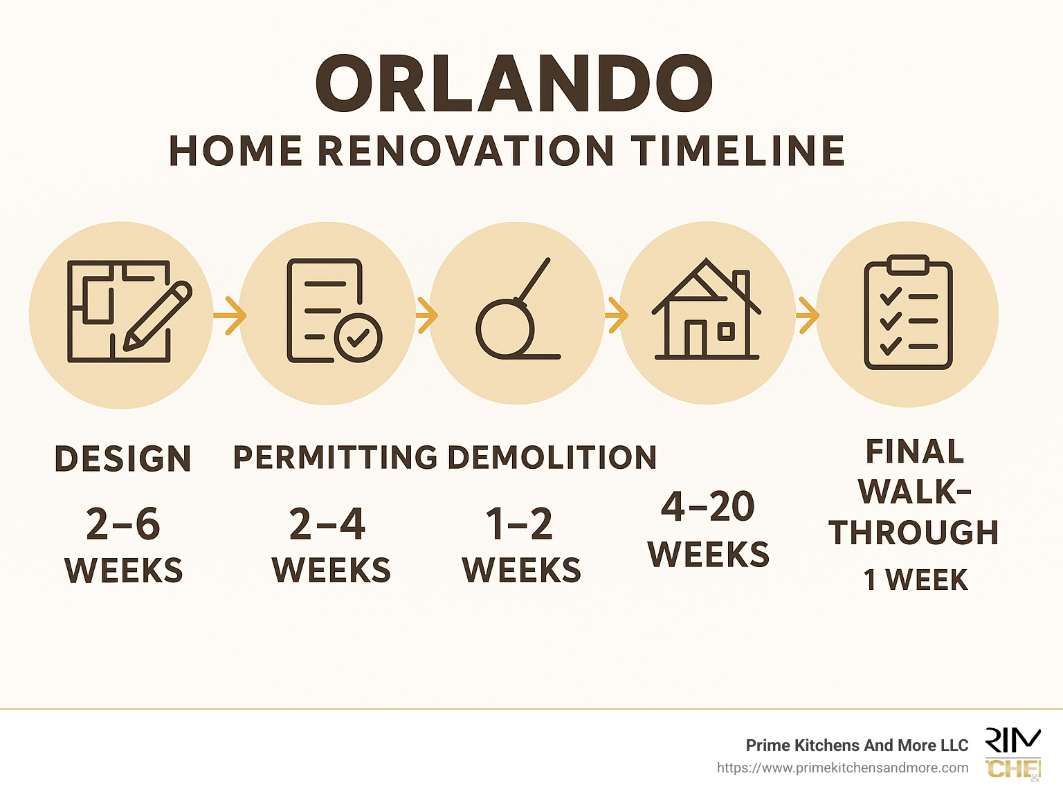 Orlando home renovation timeline showing the typical process from initial design consultation through final inspection, with average timeframes for each stage: design (2-6 weeks), permitting (2-4 weeks), demolition (1-2 weeks), construction (4-20 weeks), and final walk-through (1 week) - orlando home renovation infographic