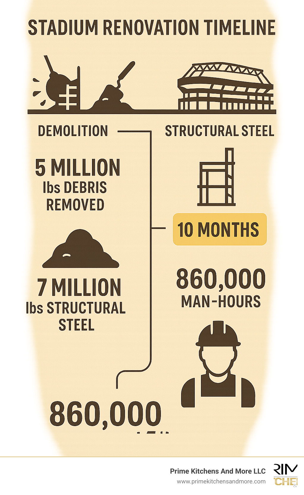 Stadium renovation timeline showing key milestones from demolition to completion, including material quantities and workforce statistics - orlando renovations infographic