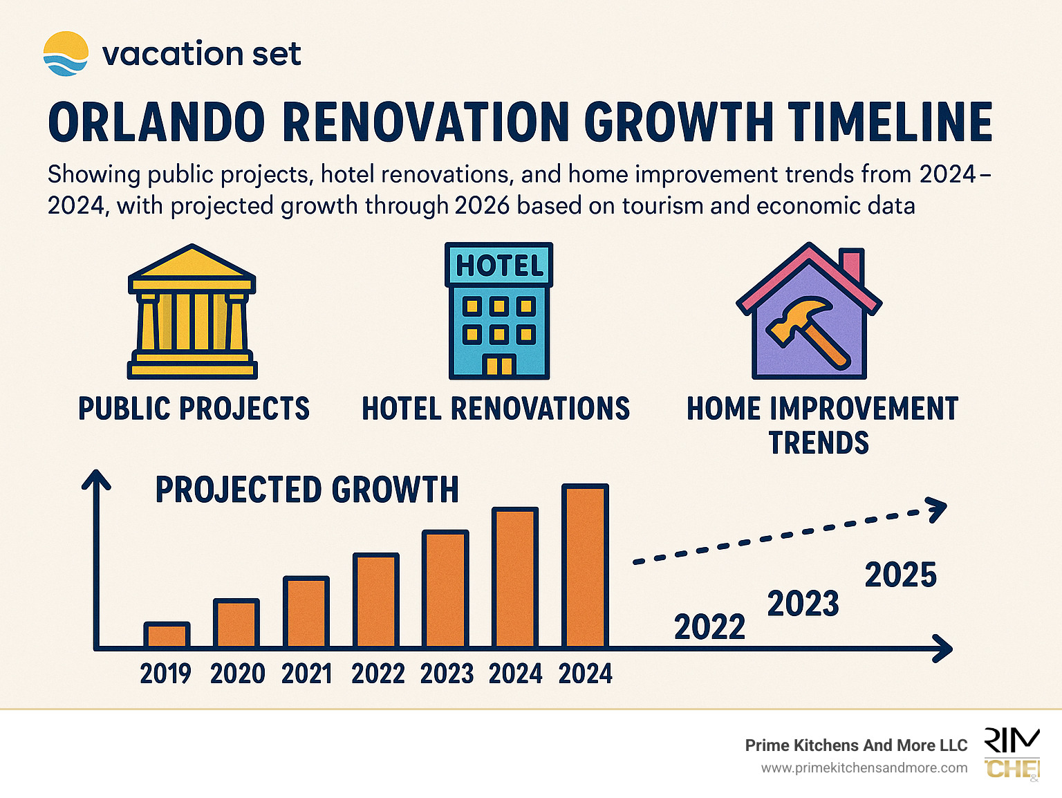 Orlando renovation growth timeline showing public projects, hotel renovations, and home improvement trends from 2019-2024, with projected growth through 2026 based on tourism and economic data - orlando renovations infographic