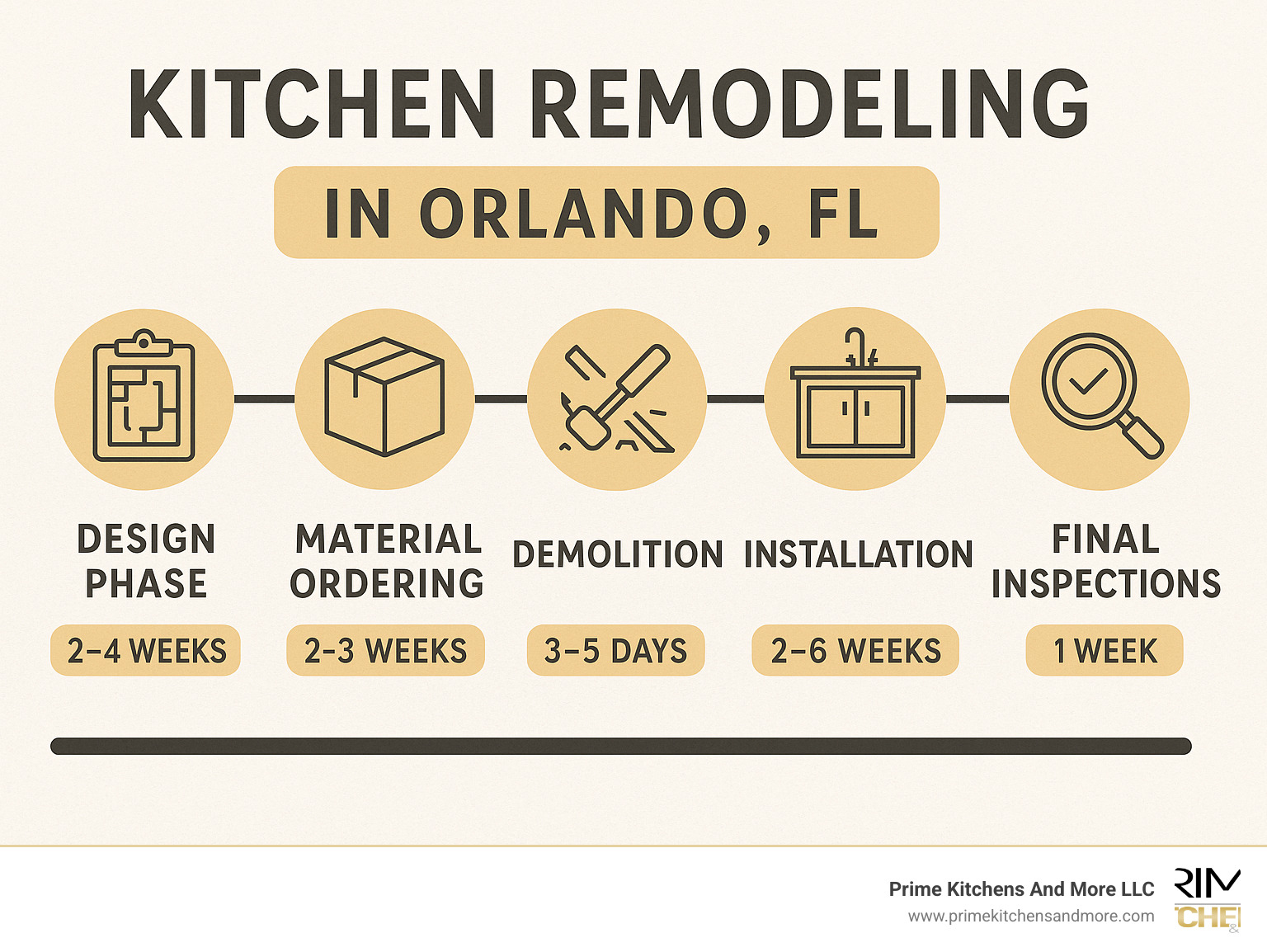Kitchen remodeling timeline showing design phase (2-4 weeks), material ordering (2-3 weeks), demolition (3-5 days), installation (2-6 weeks), and final inspections (1 week) - kitchen remodeling in orlando fl infographic