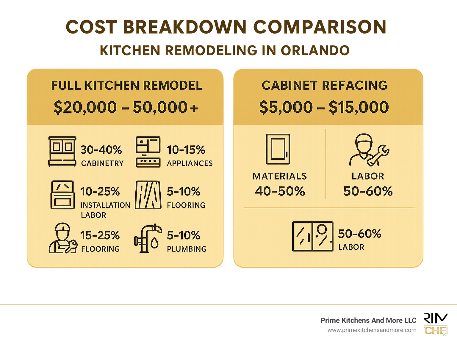 Cost breakdown comparison showing different price tiers and what each includes for kitchen remodeling in Orlando - kitchen remodeling in orlando fl infographic