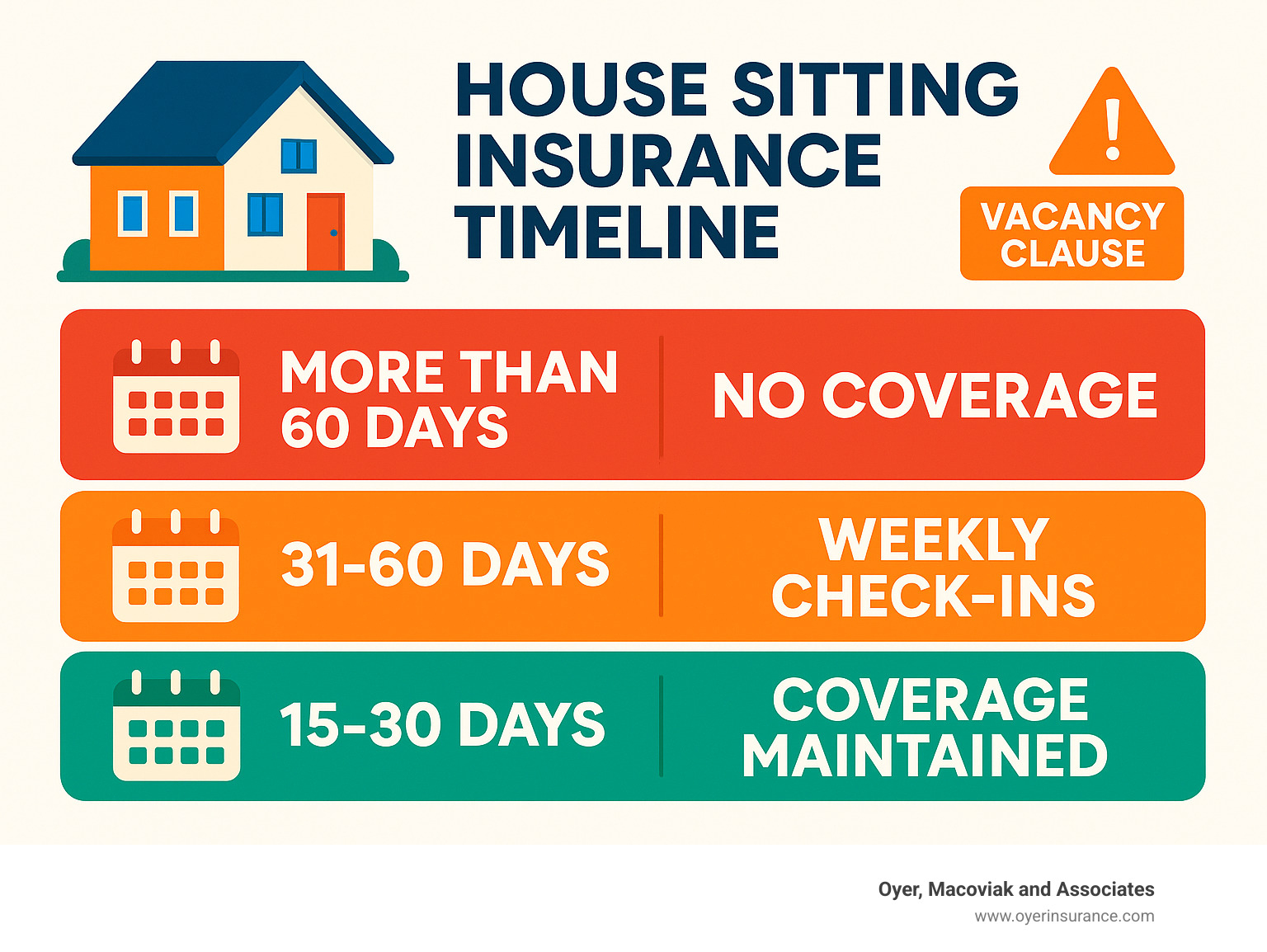 House sitting insurance timeline showing vacancy clause triggers, required check-in frequency, and coverage implications for different lengths of absence - house sitting and home insurance infographic House sitting insurance timeline showing vacancy clause triggers, required check-in frequency, and coverage implications for different lengths of absence - house sitting and home insurance infographic