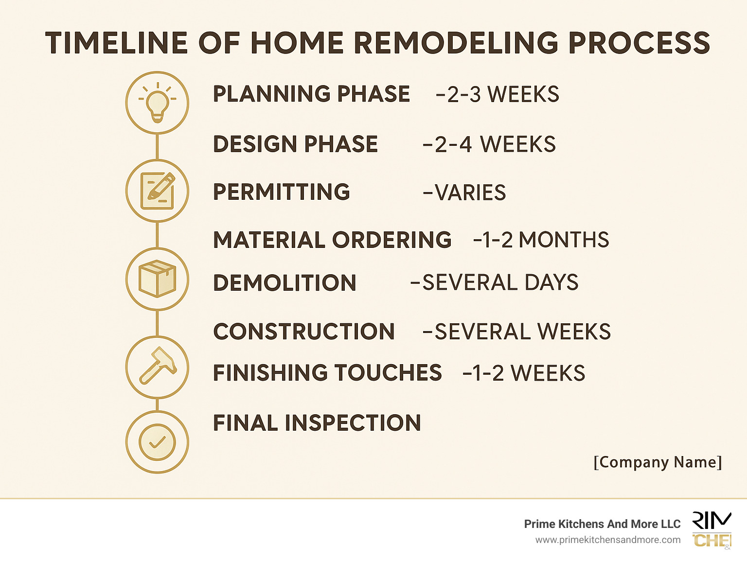 Timeline of home remodeling process showing planning phase, design phase, permitting, material ordering, demolition, construction, finishing touches, and final inspection with approximate timeframes for each step - home remodeling companies infographic
