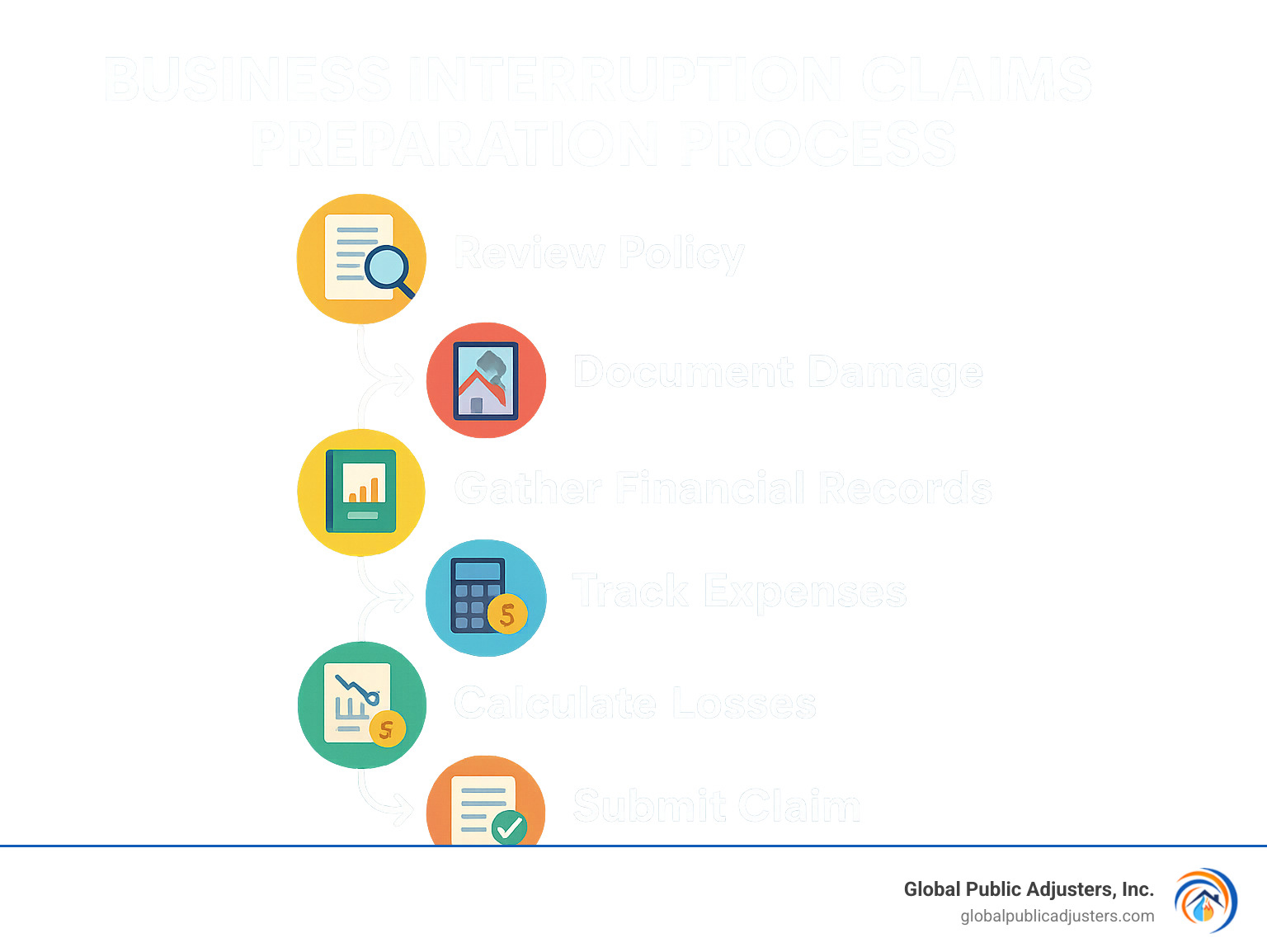 Business interruption claims preparation process showing: 1. Review policy, 2. Document damage, 3. Gather financial records, 4. Track expenses, 5. Calculate losses, 6. Submit claim with supporting evidence - business interruption claims preparation infographic