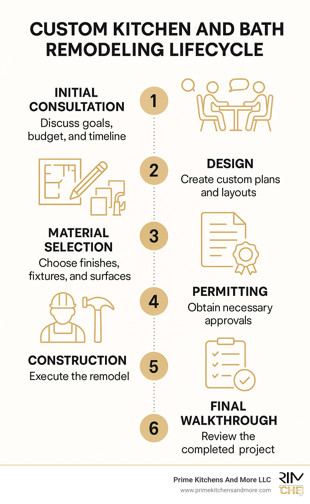 Infographic showing the custom kitchen and bath remodeling lifecycle from initial consultation through design, material selection, permitting, construction phases, and final walkthrough with timeline indicators for each stage - custom kitchen and bath near me infographic