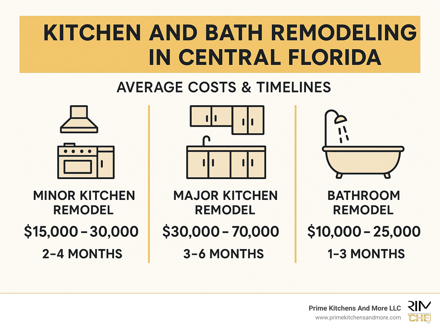 Infographic showing average costs and timelines for different types of kitchen and bath remodeling projects in Central Florida - custom kitchen and bath near me infographic