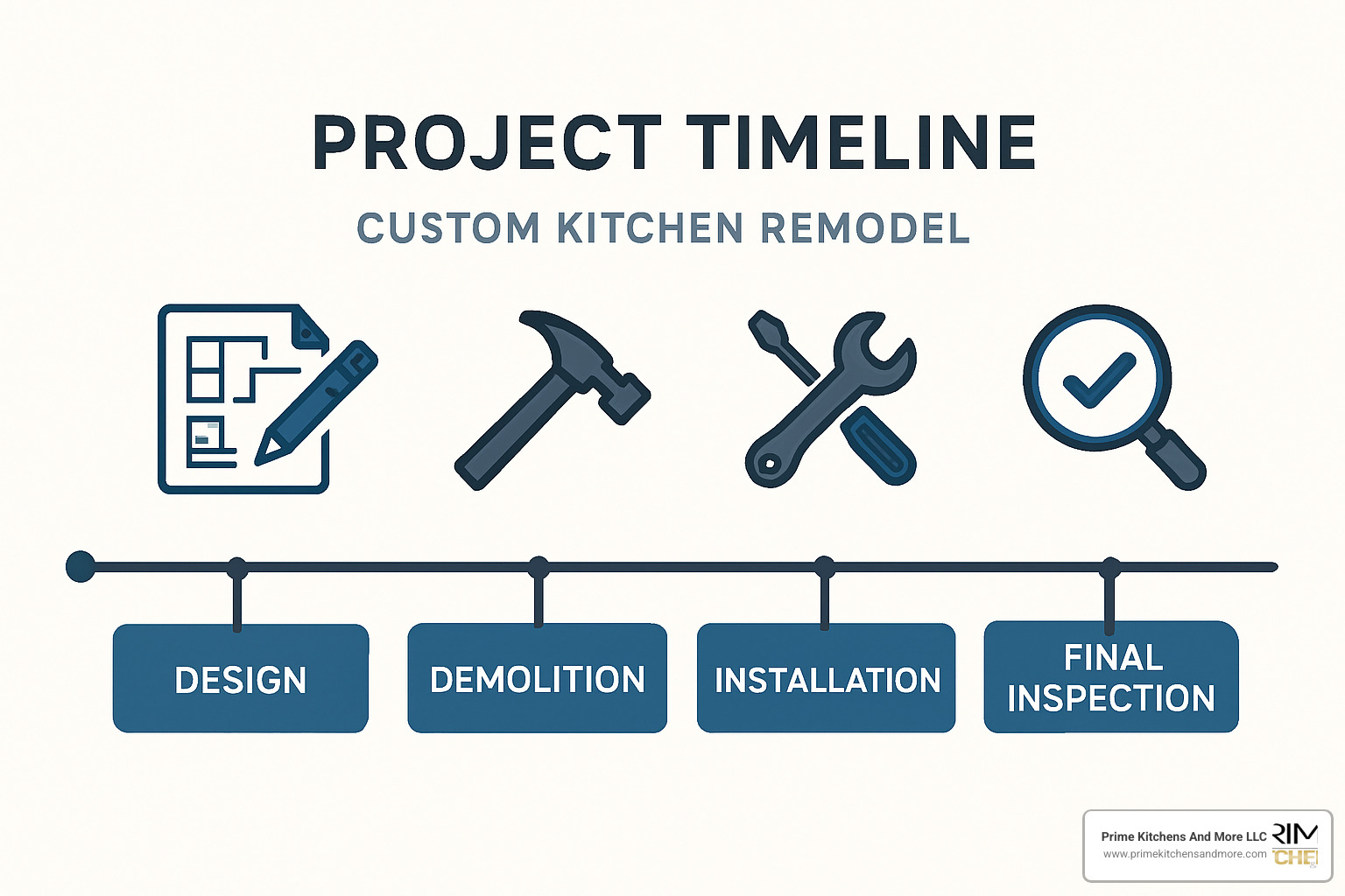 project timeline chart showing kitchen remodel phases - custom kitchen and bath near me