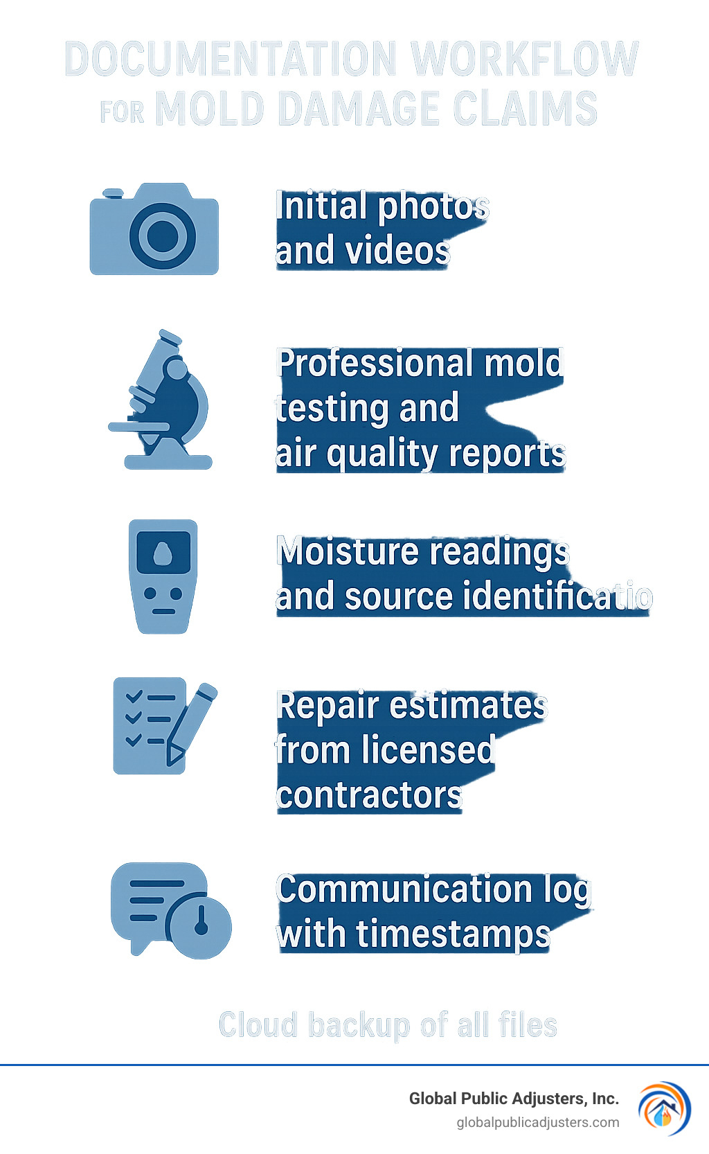 Infographic showing documentation workflow: Initial photos and videos, Professional mold testing and air quality reports, Moisture readings and source identification, Repair estimates from licensed contractors, Communication log with timestamps, Cloud backup of all files - mold damage claims infographic