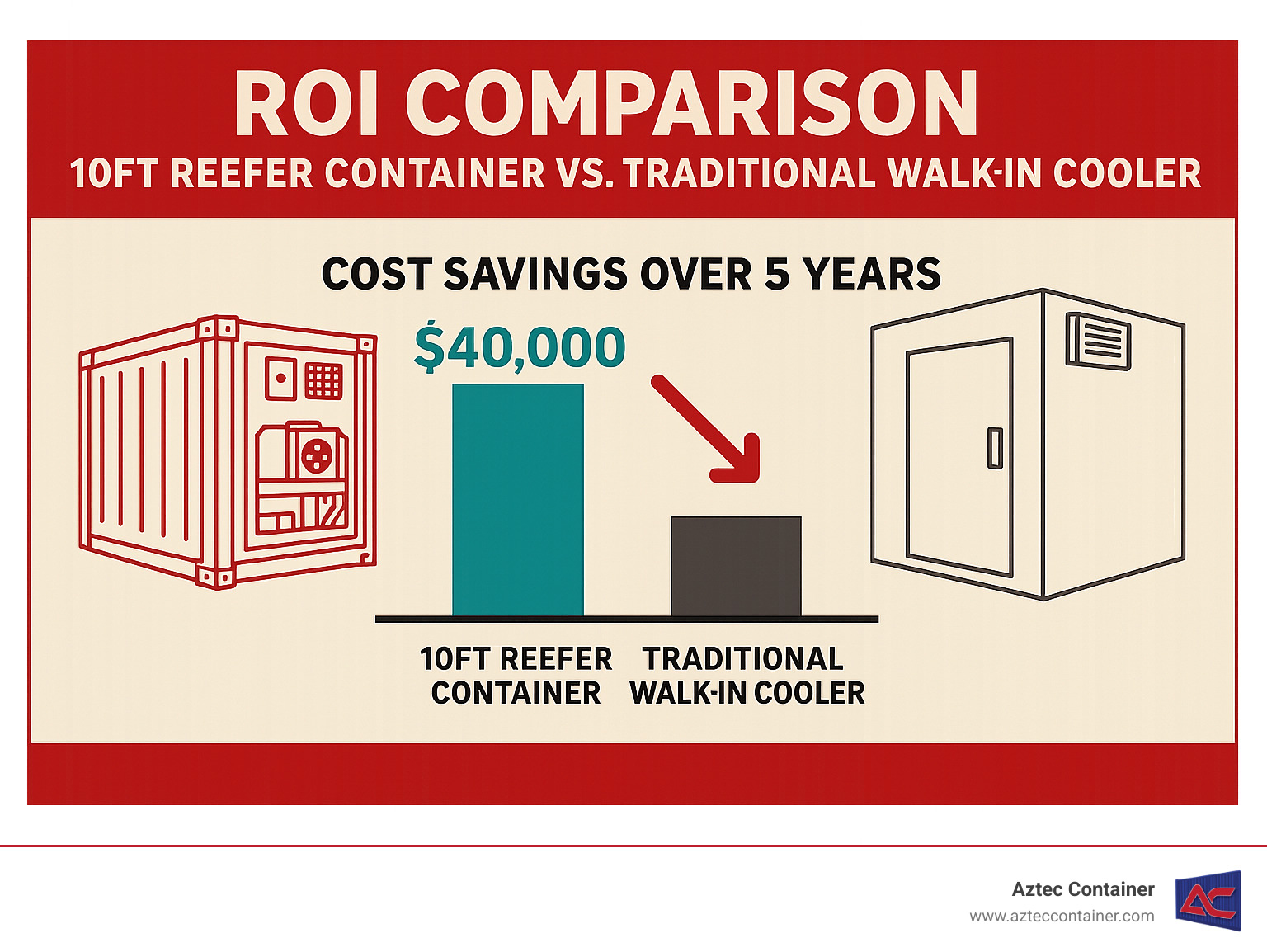 ROI comparison between 10ft reefer container and traditional walk-in cooler showing cost savings over 5 years - 10 foot reefer containers for sale infographic