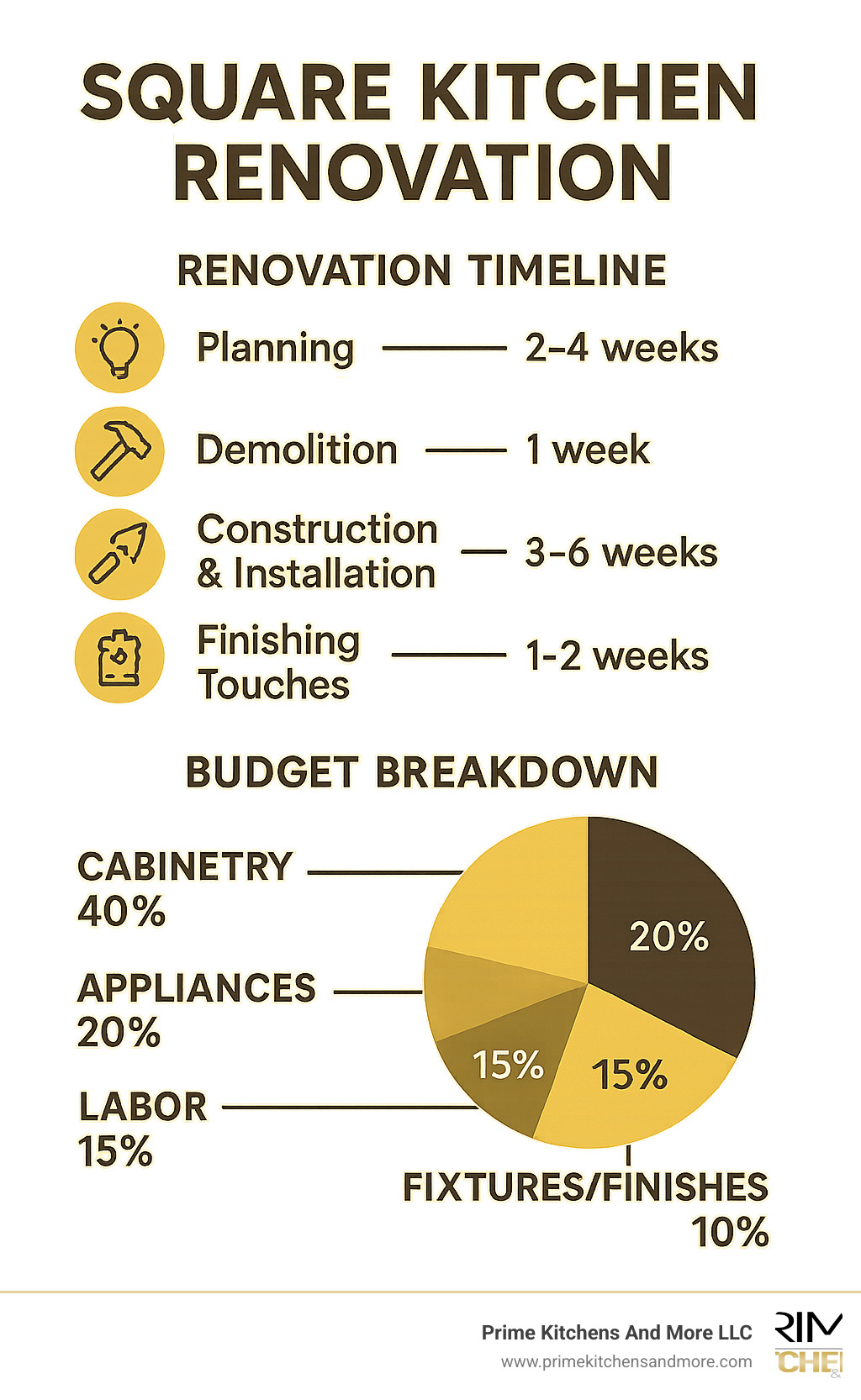 Infographic showing square kitchen renovation timeline with planning phase (2-4 weeks), demolition (1 week), construction and installation (3-6 weeks), and finishing touches (1-2 weeks), with budget breakdown for cabinetry (40%), countertops (15%), appliances (20%), labor (15%), and fixtures/finishes (10%) - square kitchen renovation ideas infographic