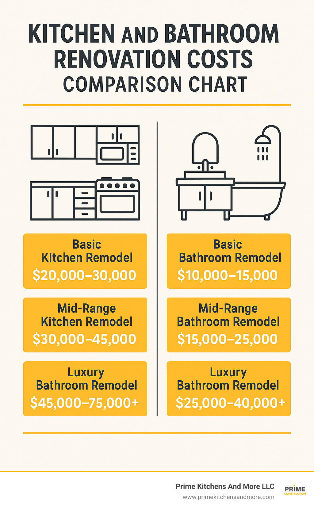 kitchen and bathroom renovation costs comparison chart - kitchen and bath remodeling orlando fl infographic