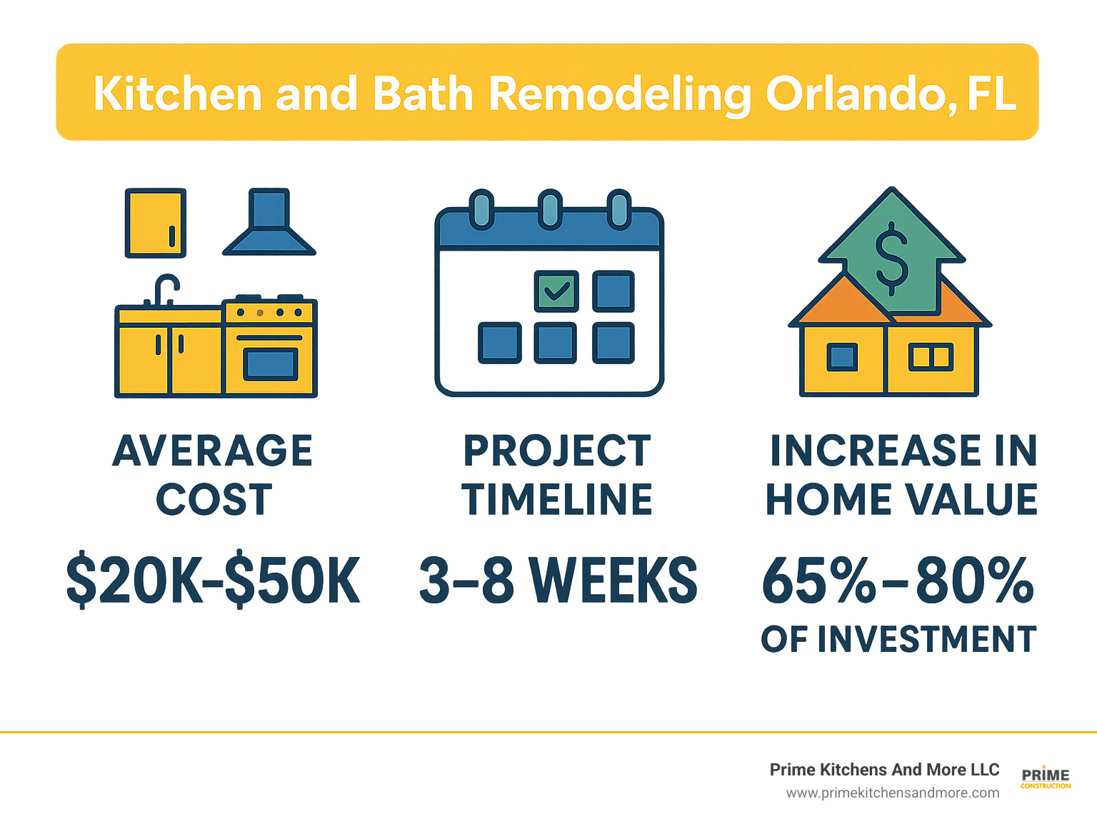 Infographic showing Orlando kitchen and bath remodeling costs, timelines, and ROI statistics including average project costs of $20K-$50K, project durations of 3-8 weeks, and home value increase of 65-80% of investment - kitchen and bath remodeling orlando fl infographic