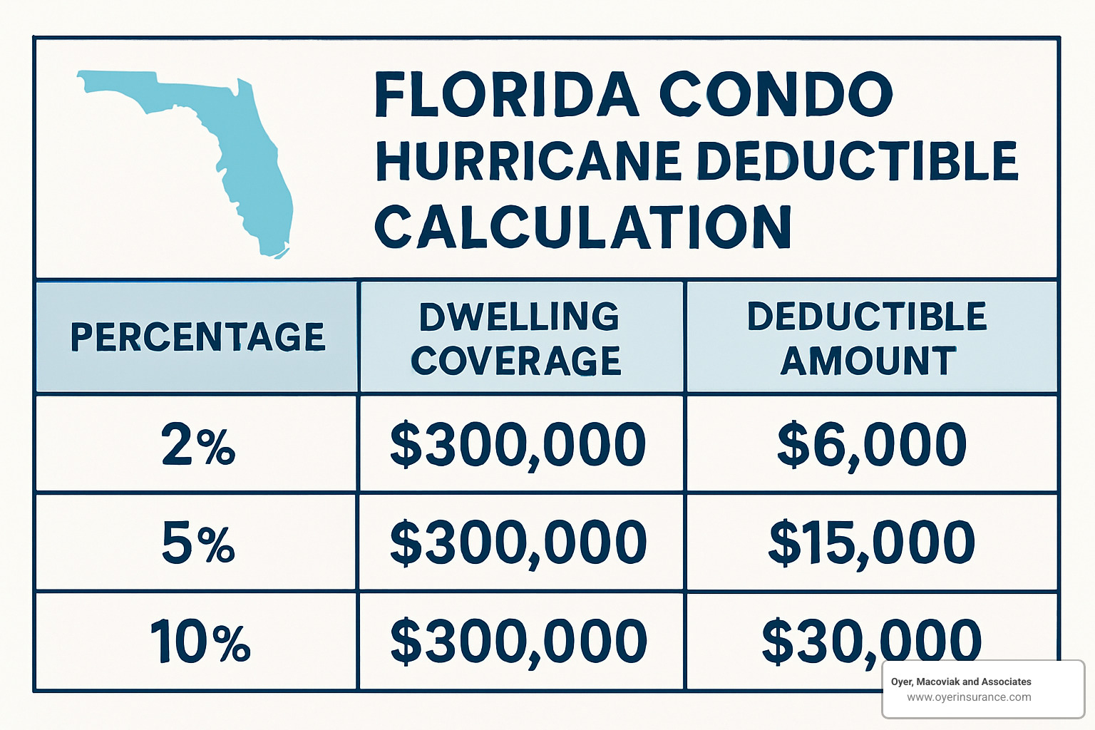 deductible calculation chart showing hurricane deductible percentages - does condo insurance in florida cover hurricane deductible calculation chart showing hurricane deductible percentages - does condo insurance in florida cover hurricane