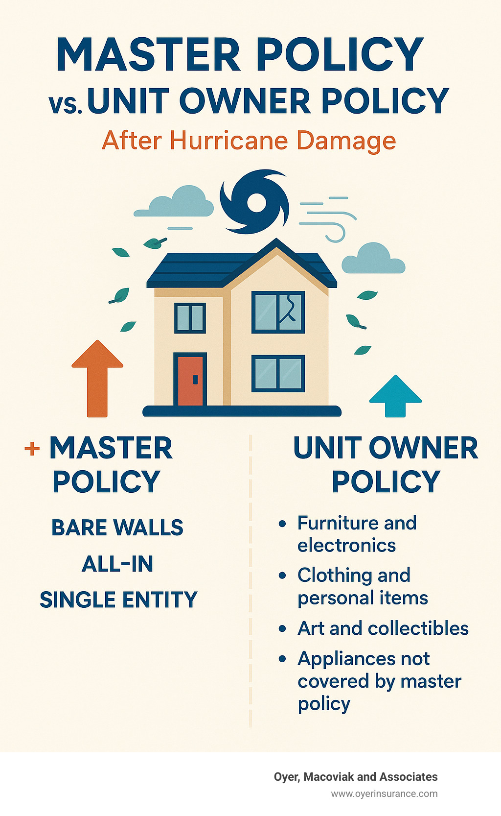 infographic showing master policy versus unit owner policy responsibilities after hurricane damage including bare walls all-in and single entity policy types - does condo insurance in florida cover hurricane infographic infographic showing master policy versus unit owner policy responsibilities after hurricane damage including bare walls all-in and single entity policy types - does condo insurance in florida cover hurricane infographic
