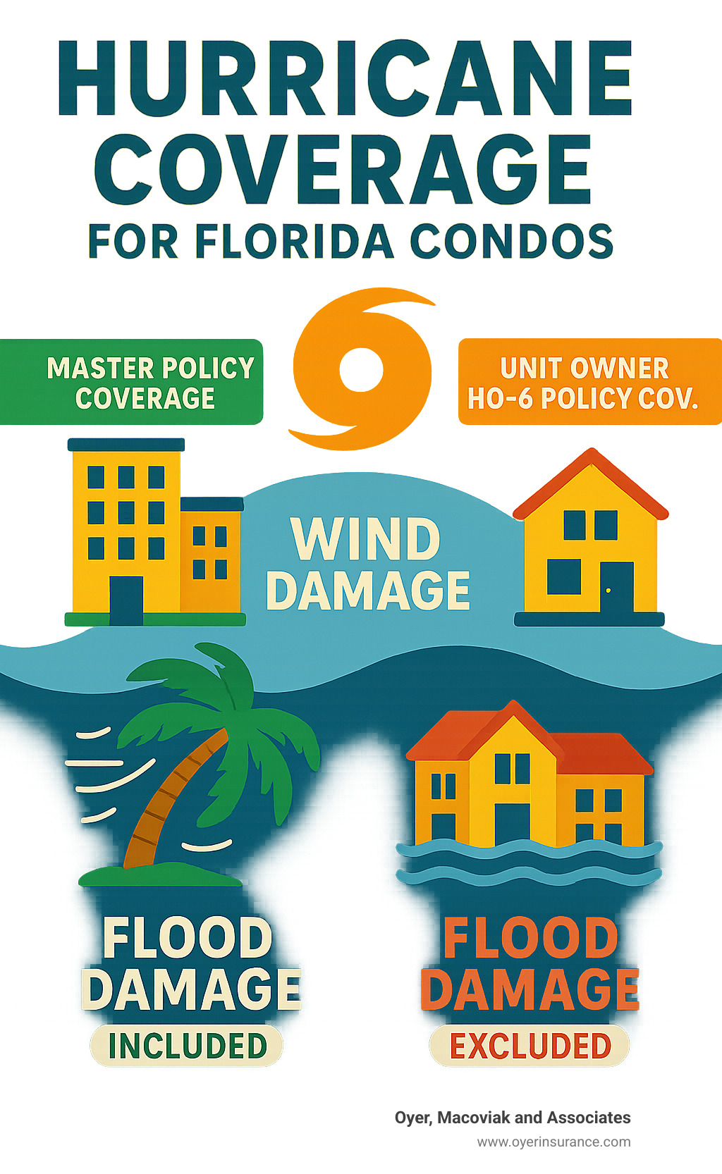infographic showing florida condo hurricane coverage breakdown comparing master policy coverage versus unit owner ho-6 policy coverage with wind damage included and flood damage excluded - does condo insurance in florida cover hurricane infographic infographic showing florida condo hurricane coverage breakdown comparing master policy coverage versus unit owner ho-6 policy coverage with wind damage included and flood damage excluded - does condo insurance in florida cover hurricane infographic