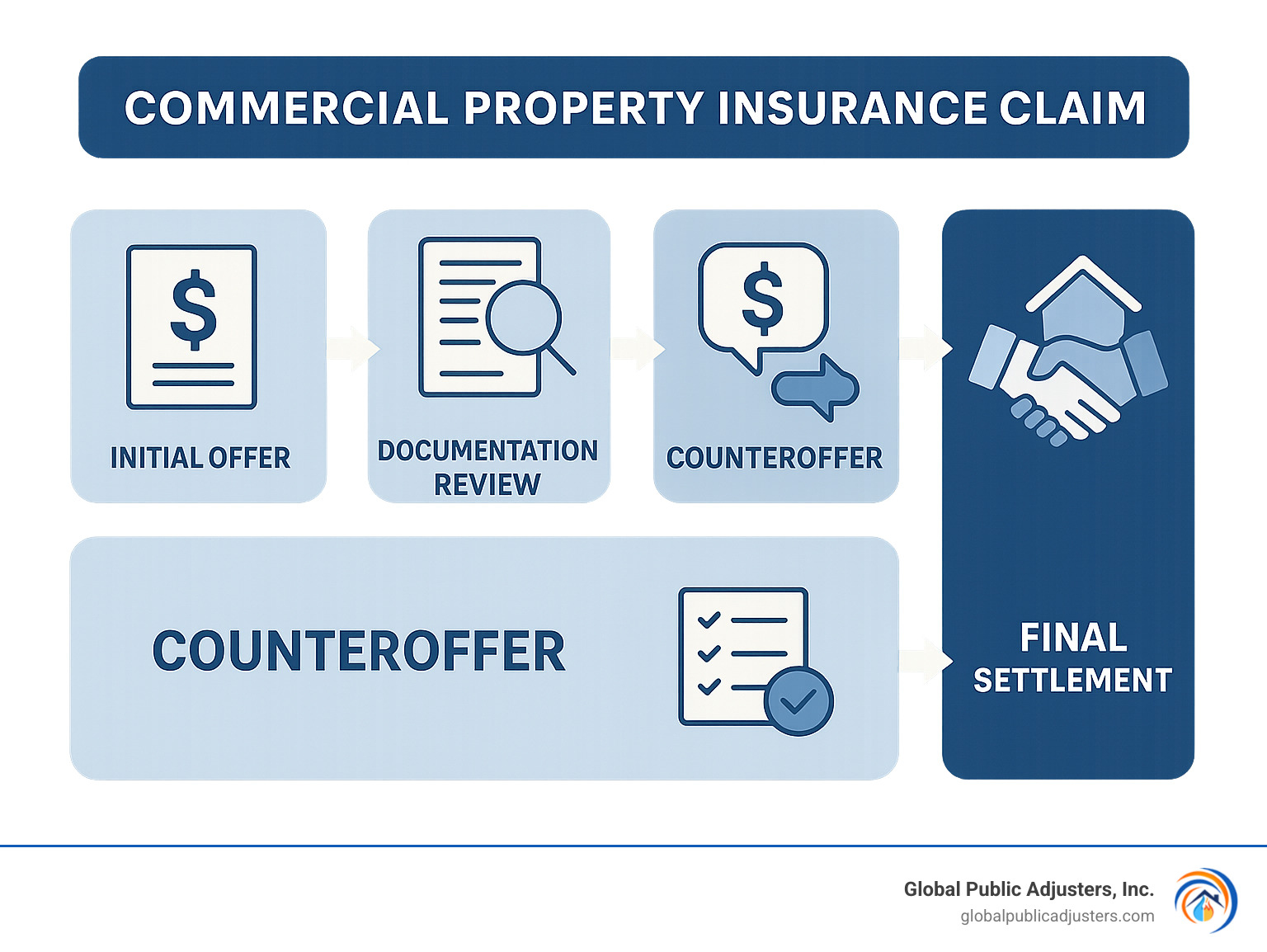 Infographic showing negotiation flow from initial offer through documentation review, counteroffer, appraisal process, and final settlement - commercial property insurance claim infographic
