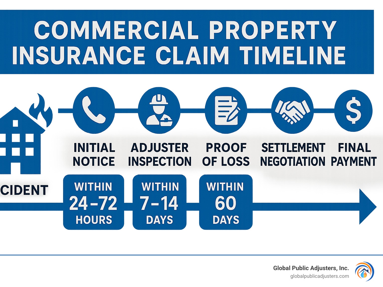 Detailed infographic showing commercial property insurance claim timeline from incident to final payment, including key milestones like initial notice within 24-72 hours, adjuster inspection within 7-14 days, proof of loss submission within 60 days, and settlement negotiation period - commercial property insurance claim infographic
