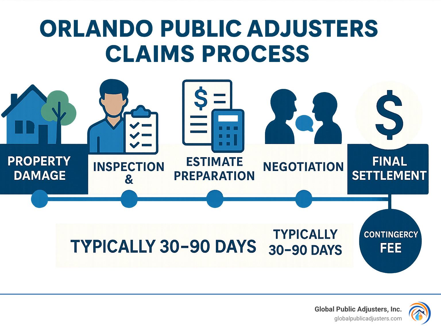 Orlando public adjusters claims process infographic showing timeline from property damage through final settlement, including inspection, documentation, estimate preparation, negotiation phases, and typical 30-90 day resolution timeframe with contingency fee structure - orlando public adjusters infographic