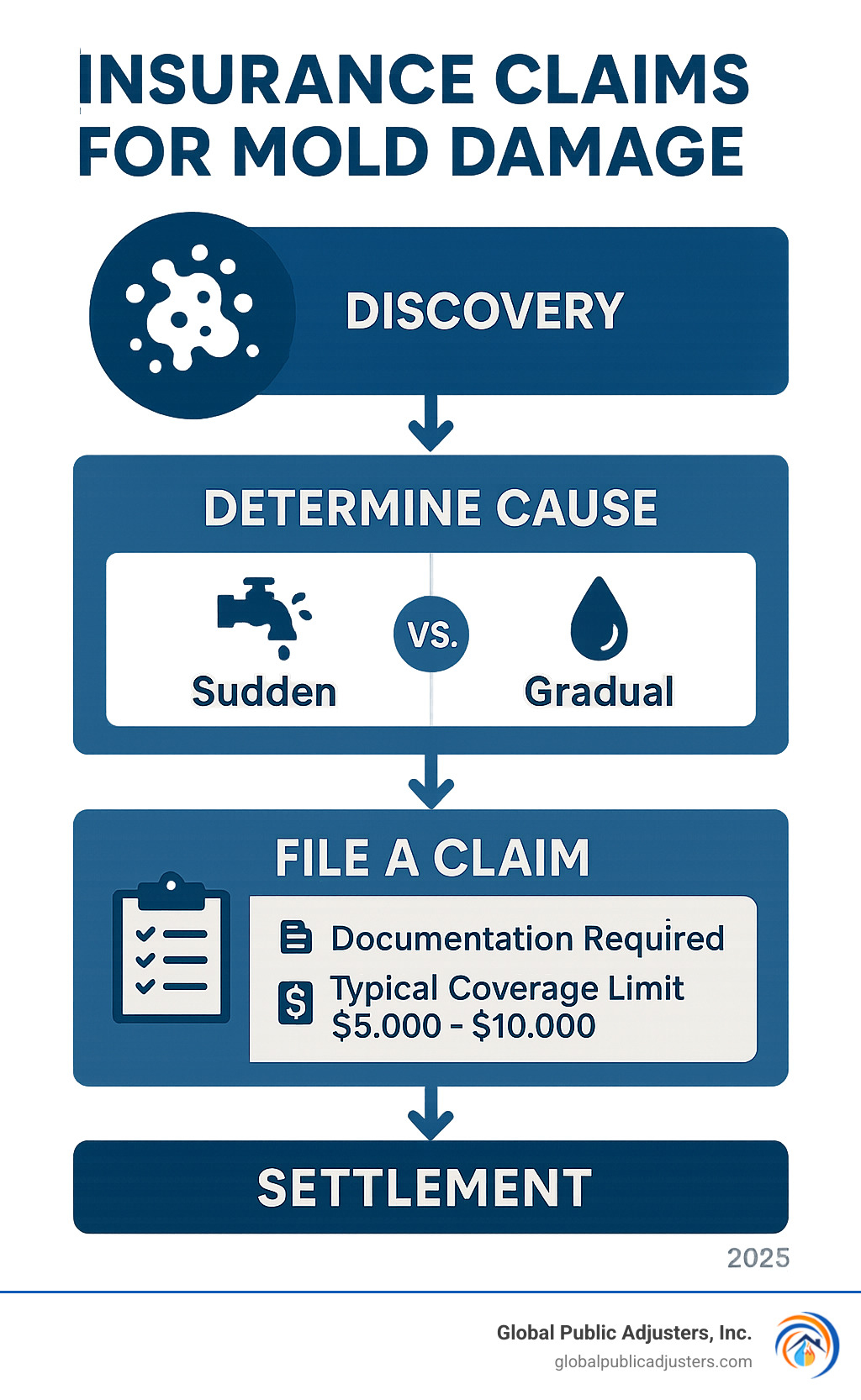 Infographic showing the mold insurance claim process from findy through settlement, including key decision points like sudden vs gradual damage, documentation requirements, and typical coverage limits - insurance claims for mold damage infographic