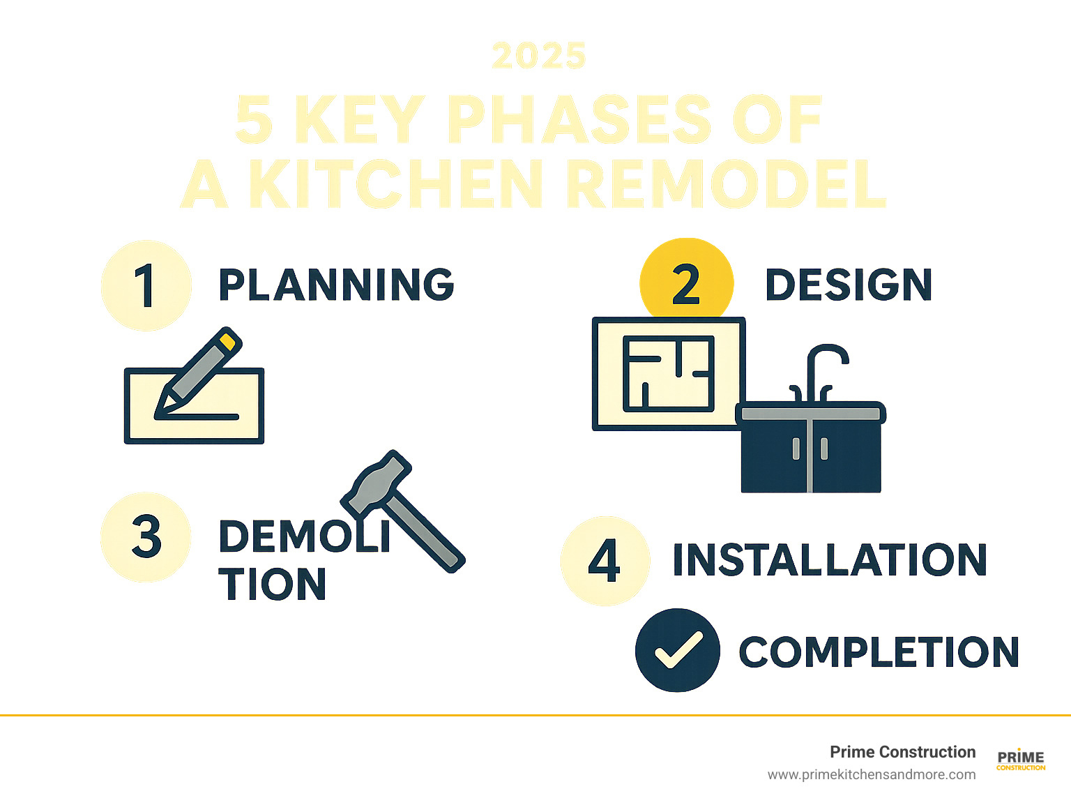5 key phases of a kitchen remodel infographic - kitchen remodel winter park infographic 5 key phases of a kitchen remodel infographic - kitchen remodel winter park infographic