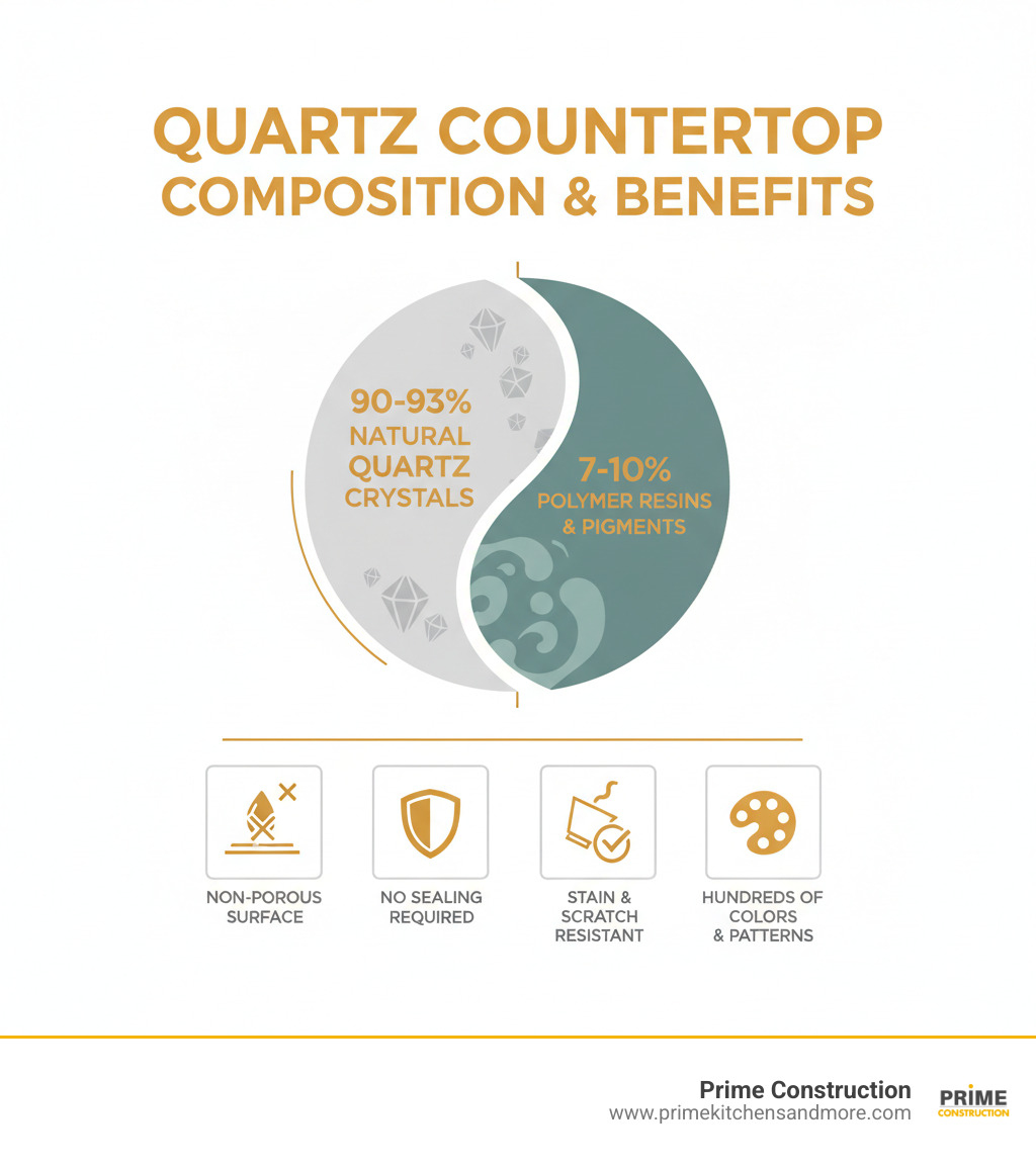 Infographic showing quartz composition: 90-93% natural quartz crystals, 7-10% polymer resins and pigments, with key benefits including non-porous surface, no sealing required, stain resistant, scratch resistant, and available in hundreds of colors and patterns - quartz bathroom countertops infographic Infographic showing quartz composition: 90-93% natural quartz crystals, 7-10% polymer resins and pigments, with key benefits including non-porous surface, no sealing required, stain resistant, scratch resistant, and available in hundreds of colors and patterns - quartz bathroom countertops infographic