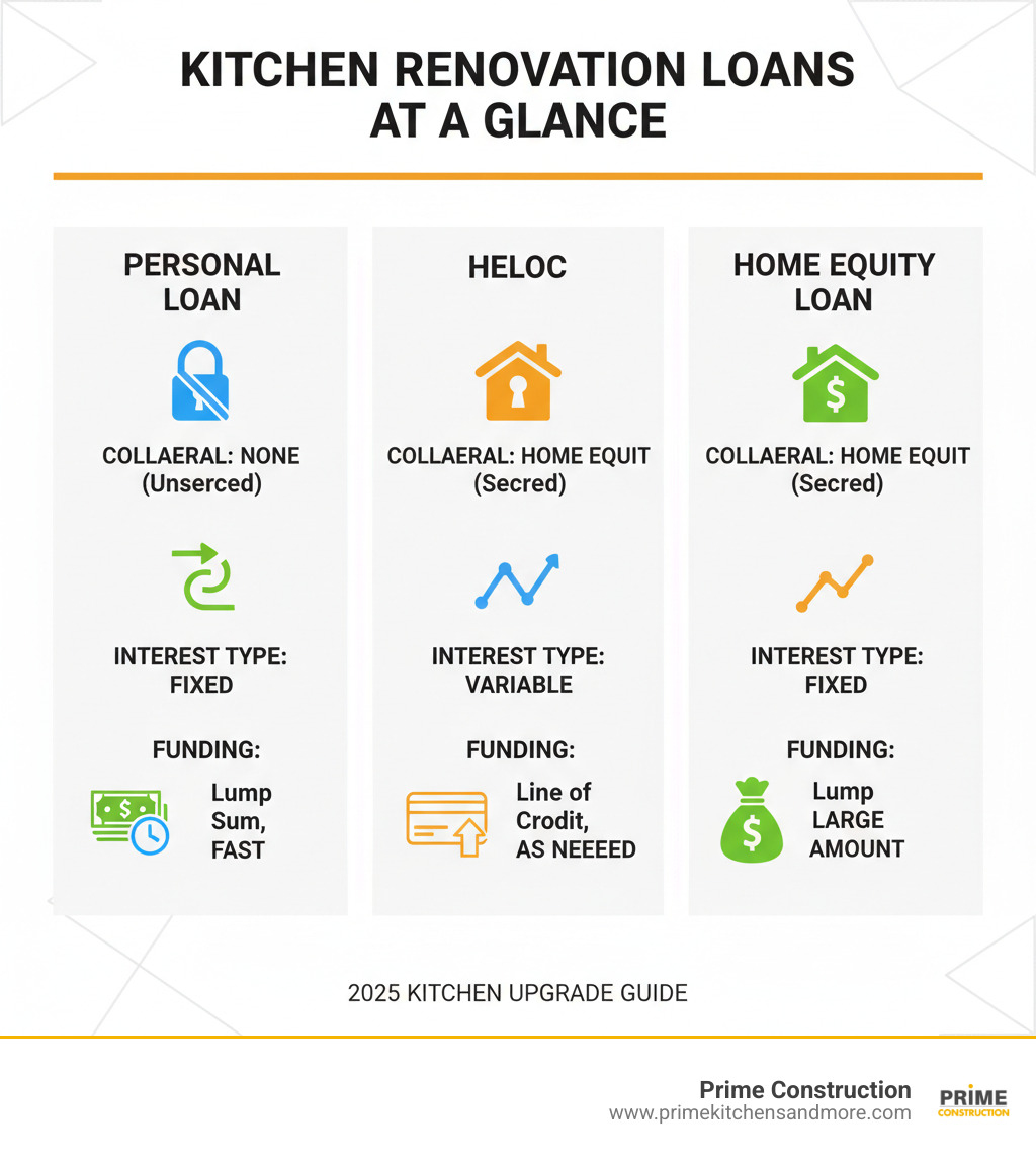 Infographic comparing personal loans, HELOCs, and home equity loans for kitchen renovations, showing collateral, interest type, and funding method - kitchen renovation loan infographic  Infographic comparing personal loans, HELOCs, and home equity loans for kitchen renovations, showing collateral, interest type, and funding method - kitchen renovation loan infographic