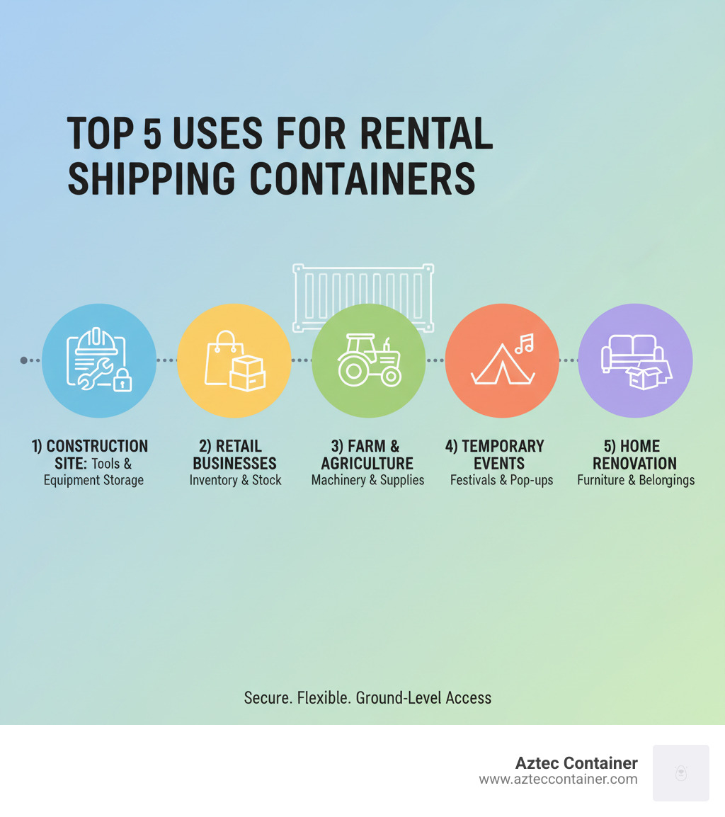 Infographic showing the top 5 uses for rental shipping containers: 1) Construction site tool and equipment storage with secure ground-level access, 2) Retail businesses storing seasonal inventory and overflow stock, 3) Farm and agricultural operations housing machinery and supplies, 4) Temporary event storage for festivals and pop-up venues, 5) Home renovation projects protecting furniture and belongings during remodeling - rent a shipping container infographic Infographic showing the top 5 uses for rental shipping containers: 1) Construction site tool and equipment storage with secure ground-level access, 2) Retail businesses storing seasonal inventory and overflow stock, 3) Farm and agricultural operations housing machinery and supplies, 4) Temporary event storage for festivals and pop-up venues, 5) Home renovation projects protecting furniture and belongings during remodeling - rent a shipping container infographic