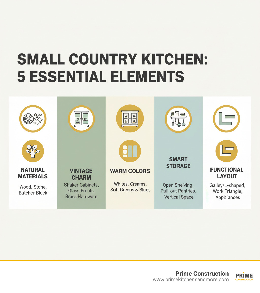 Infographic showing the 5 key elements of a small country kitchen: Natural Materials (wood, stone, butcher block), Vintage Charm (Shaker cabinets, glass fronts, brass hardware), Warm Colors (whites, creams, soft greens and blues), Smart Storage (open shelving, pot racks, pull-out pantries, vertical space), and Functional Layout (galley or L-shaped, work triangle, compact appliances) - country small kitchen ideas infographic Infographic showing the 5 key elements of a small country kitchen: Natural Materials (wood, stone, butcher block), Vintage Charm (Shaker cabinets, glass fronts, brass hardware), Warm Colors (whites, creams, soft greens and blues), Smart Storage (open shelving, pot racks, pull-out pantries, vertical space), and Functional Layout (galley or L-shaped, work triangle, compact appliances) - country small kitchen ideas infographic