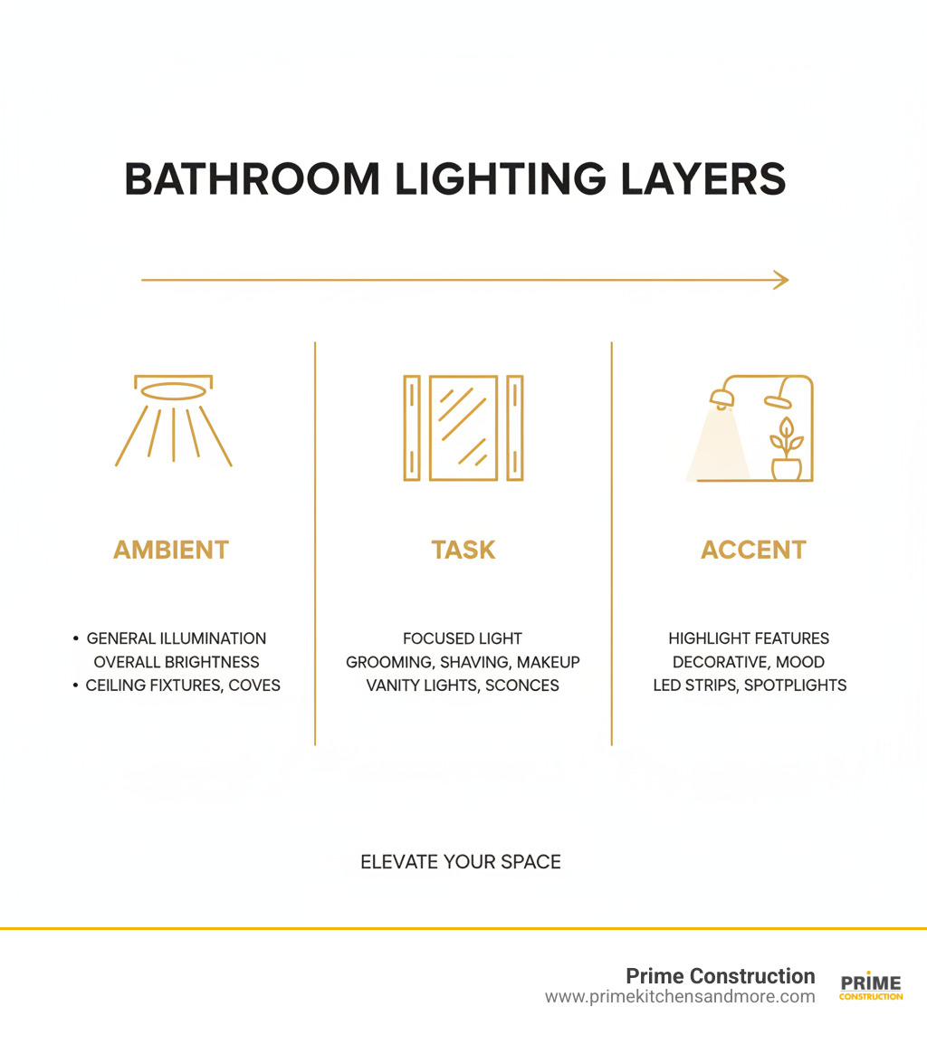 Infographic explaining the three layers of bathroom lighting - Ambient, Task, and Accent - White bathroom lighting infographic Infographic explaining the three layers of bathroom lighting - Ambient, Task, and Accent - White bathroom lighting infographic