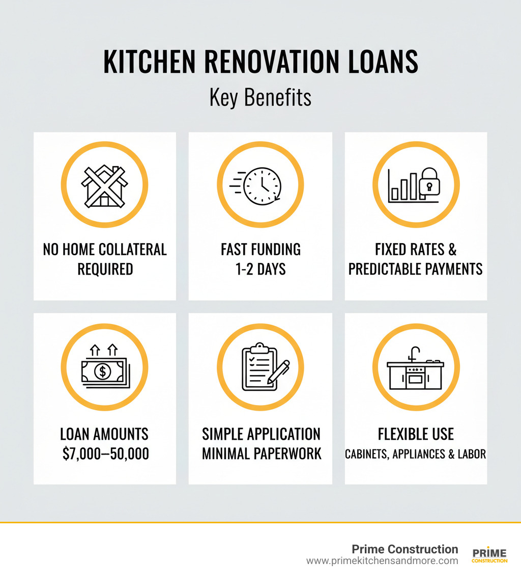Infographic showing the key benefits of personal loans for kitchen renovations: No home collateral required, Fast funding in 1-2 days, Fixed interest rates and predictable payments, Loan amounts from $7,000-$50,000, Simple application with minimal paperwork, and Flexible use for cabinets, countertops, appliances, and labor costs - personal loan for kitchen remodel infographic Infographic showing the key benefits of personal loans for kitchen renovations: No home collateral required, Fast funding in 1-2 days, Fixed interest rates and predictable payments, Loan amounts from $7,000-$50,000, Simple application with minimal paperwork, and Flexible use for cabinets, countertops, appliances, and labor costs - personal loan for kitchen remodel infographic