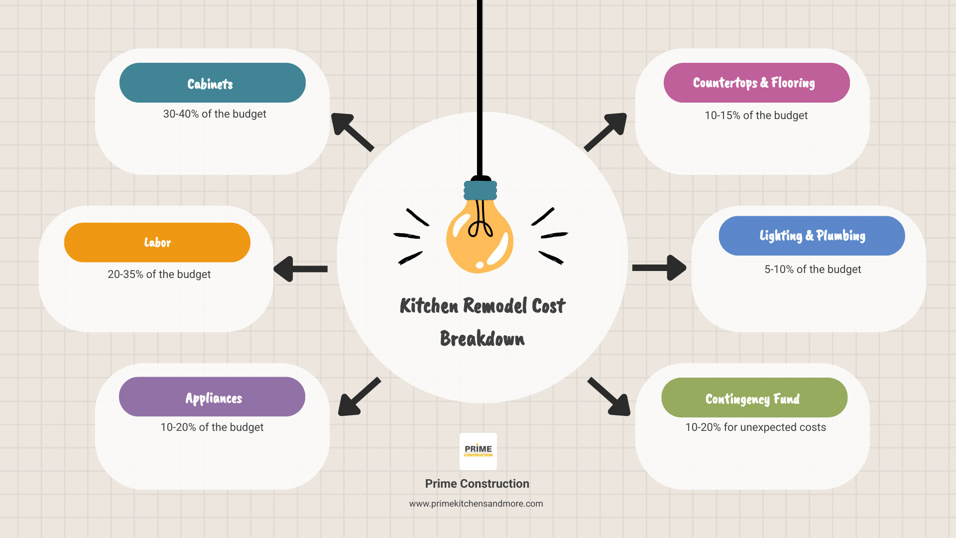Infographic showing kitchen remodel cost breakdown: Cabinets 30-40%, Labor 20-35%, Appliances 10-20%, Countertops and Flooring 10-15%, Lighting and Plumbing 5-10%, Contingency Fund 10-20% - cost effective kitchen remodel infographic brainstorm-6-items Infographic showing kitchen remodel cost breakdown: Cabinets 30-40%, Labor 20-35%, Appliances 10-20%, Countertops and Flooring 10-15%, Lighting and Plumbing 5-10%, Contingency Fund 10-20% - cost effective kitchen remodel infographic brainstorm-6-items
