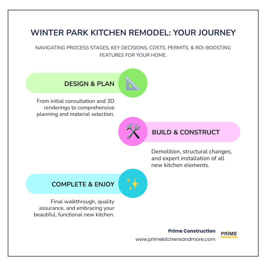 infographic showing the complete kitchen remodel process in Winter Park including timeline stages, key decision points, typical costs by project scope, local permit requirements, and top 5 ROI-boosting features - kitchen remodel Winter Park infographic infographic-line-3-steps-colors infographic showing the complete kitchen remodel process in Winter Park including timeline stages, key decision points, typical costs by project scope, local permit requirements, and top 5 ROI-boosting features - kitchen remodel Winter Park infographic infographic-line-3-steps-colors