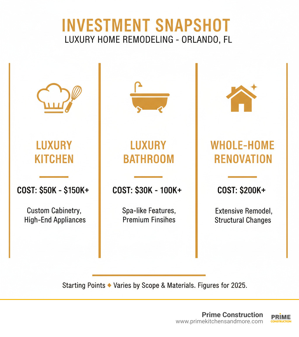 Table comparing typical costs for Luxury Kitchen Remodels, Luxury Bathroom Remodels, and Whole-Home Renovations - luxury home remodeling near me infographic Table comparing typical costs for Luxury Kitchen Remodels, Luxury Bathroom Remodels, and Whole-Home Renovations - luxury home remodeling near me infographic