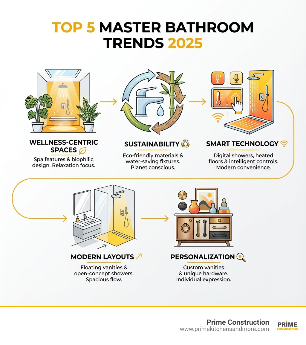 Infographic showing the top 5 master bathroom trends for 2025: Wellness-Centric Spaces with spa features and biophilic design, Sustainability with eco-friendly materials and water-saving fixtures, Smart Technology including digital showers and heated floors, Modern Layouts featuring floating vanities and open-concept showers, and Personalization through custom vanities and unique hardware - master bathroom inspiration infographic Infographic showing the top 5 master bathroom trends for 2025: Wellness-Centric Spaces with spa features and biophilic design, Sustainability with eco-friendly materials and water-saving fixtures, Smart Technology including digital showers and heated floors, Modern Layouts featuring floating vanities and open-concept showers, and Personalization through custom vanities and unique hardware - master bathroom inspiration infographic