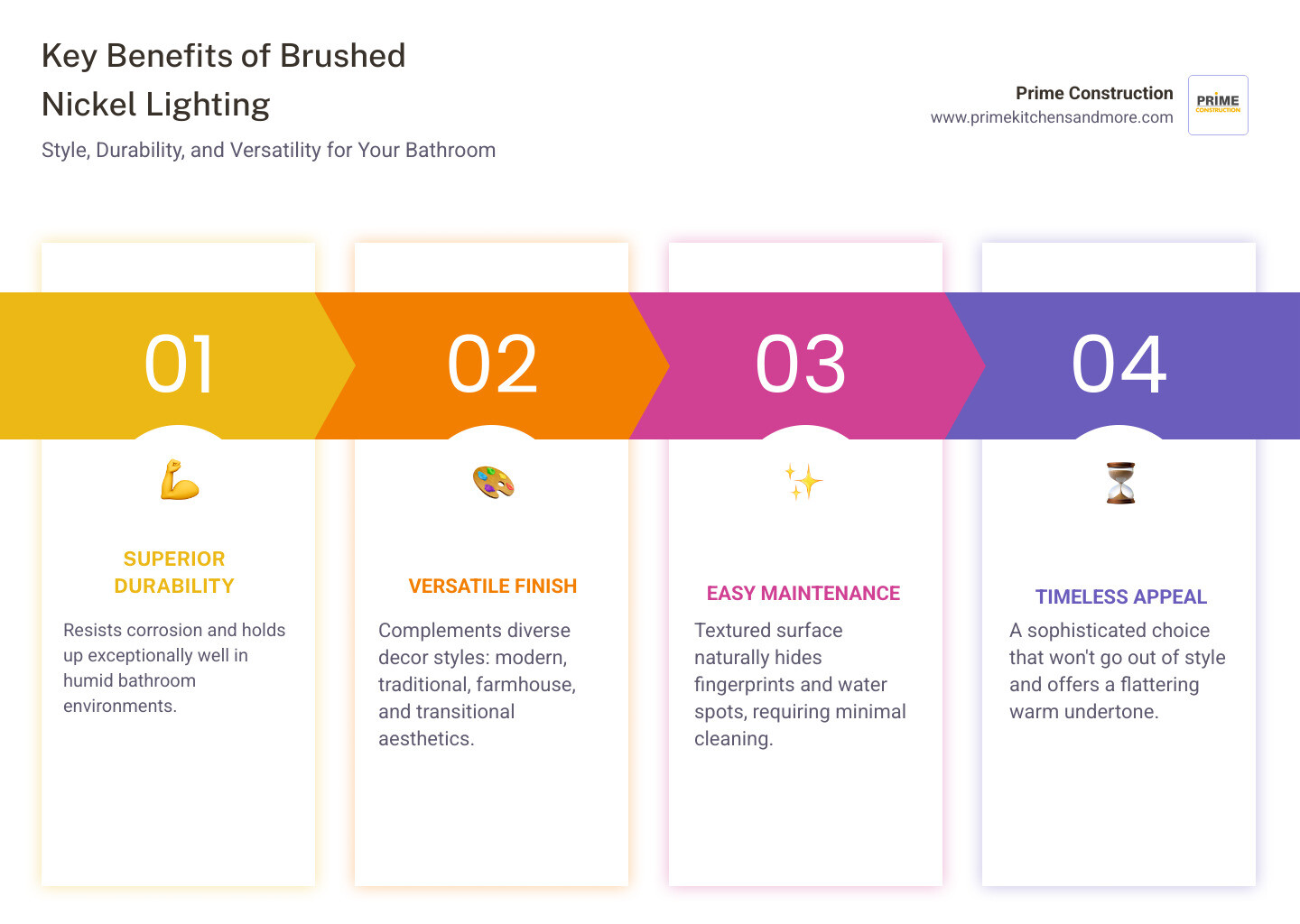 Infographic showing key benefits of brushed nickel bathroom light fixtures including superior durability that resists corrosion, versatile finish that complements modern to traditional styles, textured surface that naturally hides fingerprints and water spots, timeless appeal that won't go out of style, warm undertone that flatters skin tones, and easy maintenance requiring only mild soap and water - bathroom light fixtures brushed nickel infographic pillar-4-steps Infographic showing key benefits of brushed nickel bathroom light fixtures including superior durability that resists corrosion, versatile finish that complements modern to traditional styles, textured surface that naturally hides fingerprints and water spots, timeless appeal that won't go out of style, warm undertone that flatters skin tones, and easy maintenance requiring only mild soap and water - bathroom light fixtures brushed nickel infographic pillar-4-steps