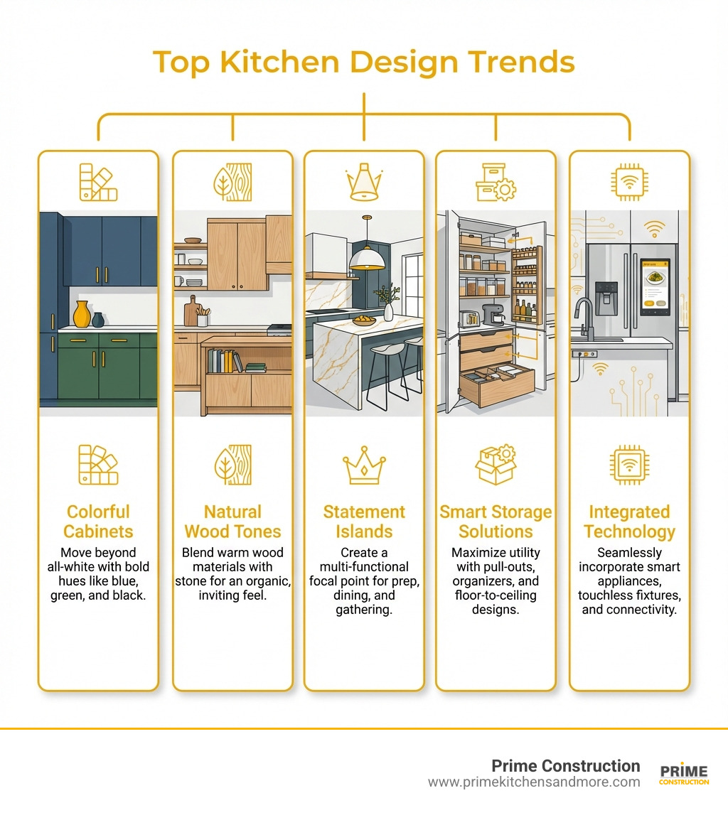 infographic showing top kitchen design trends including colorful cabinets, natural wood tones, statement islands, smart storage solutions, and integrated technology - kitchen ideas infographic infographic showing top kitchen design trends including colorful cabinets, natural wood tones, statement islands, smart storage solutions, and integrated technology - kitchen ideas infographic