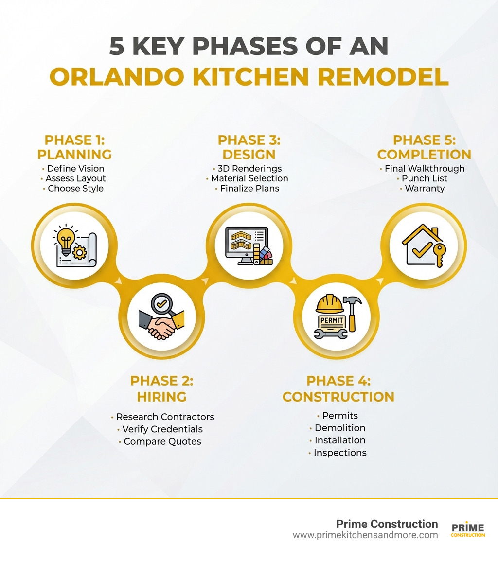 Infographic showing the 5 key phases of a kitchen remodel in Orlando: Phase 1 Planning (define vision, assess layout, choose style), Phase 2 Hiring (research contractors, verify credentials, compare quotes), Phase 3 Design (3D renderings, material selection, finalize plans), Phase 4 Construction (permits, demolition, installation, inspections), Phase 5 Completion (final walkthrough, punch list, warranty) - Kitchen remodeling contractor Orlando infographic Infographic showing the 5 key phases of a kitchen remodel in Orlando: Phase 1 Planning (define vision, assess layout, choose style), Phase 2 Hiring (research contractors, verify credentials, compare quotes), Phase 3 Design (3D renderings, material selection, finalize plans), Phase 4 Construction (permits, demolition, installation, inspections), Phase 5 Completion (final walkthrough, punch list, warranty) - Kitchen remodeling contractor Orlando infographic