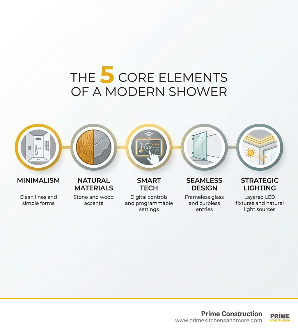 Infographic showing the 5 core elements of a modern shower: Minimalism with clean lines and simple forms, Natural Materials like stone and wood accents, Smart Tech including digital controls and programmable settings, Seamless Design with frameless glass and curbless entries, and Strategic Lighting featuring layered LED fixtures and natural light sources - modern master bathroom shower ideas infographic Infographic showing the 5 core elements of a modern shower: Minimalism with clean lines and simple forms, Natural Materials like stone and wood accents, Smart Tech including digital controls and programmable settings, Seamless Design with frameless glass and curbless entries, and Strategic Lighting featuring layered LED fixtures and natural light sources - modern master bathroom shower ideas infographic