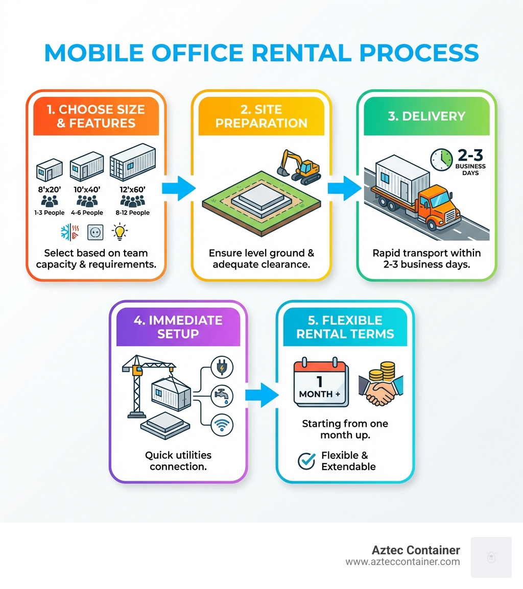 Infographic showing mobile office rental process: 1) Choose your size and features based on team capacity, 2) Site preparation with level ground and adequate clearance, 3) Delivery within 2-3 business days, 4) Immediate setup with utilities connection, 5) Flexible rental terms from one month up - mobile office rental infographic Infographic showing mobile office rental process: 1) Choose your size and features based on team capacity, 2) Site preparation with level ground and adequate clearance, 3) Delivery within 2-3 business days, 4) Immediate setup with utilities connection, 5) Flexible rental terms from one month up - mobile office rental infographic