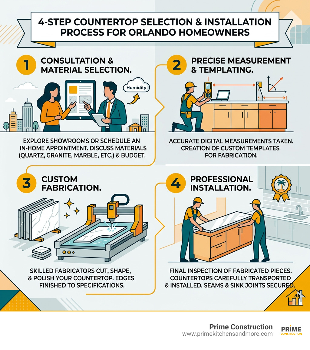 4-step countertop selection and installation process infographic for Orlando homeowners - kitchen countertop in orlando 4-step countertop selection and installation process infographic for Orlando homeowners - kitchen countertop in orlando
